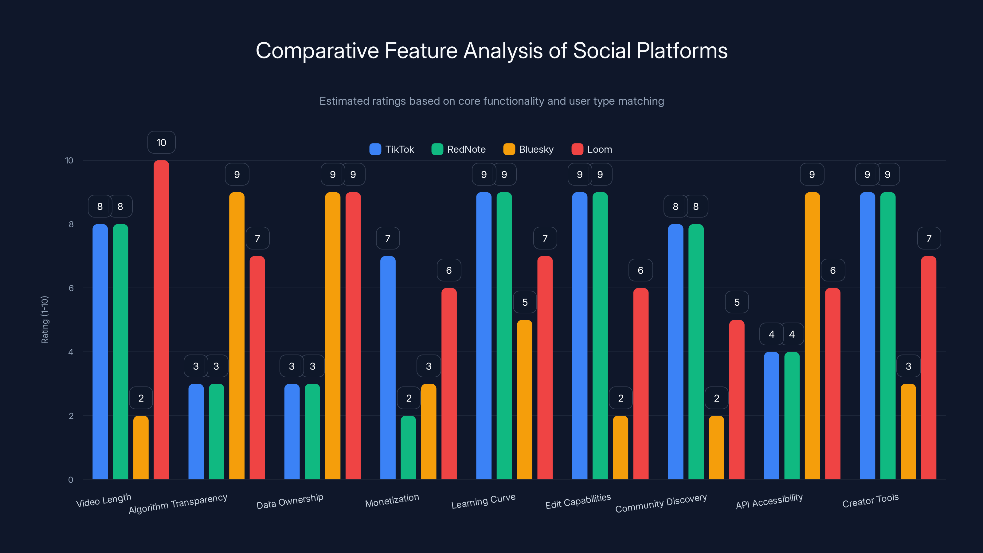 Comparative Feature Analysis of Social Platforms