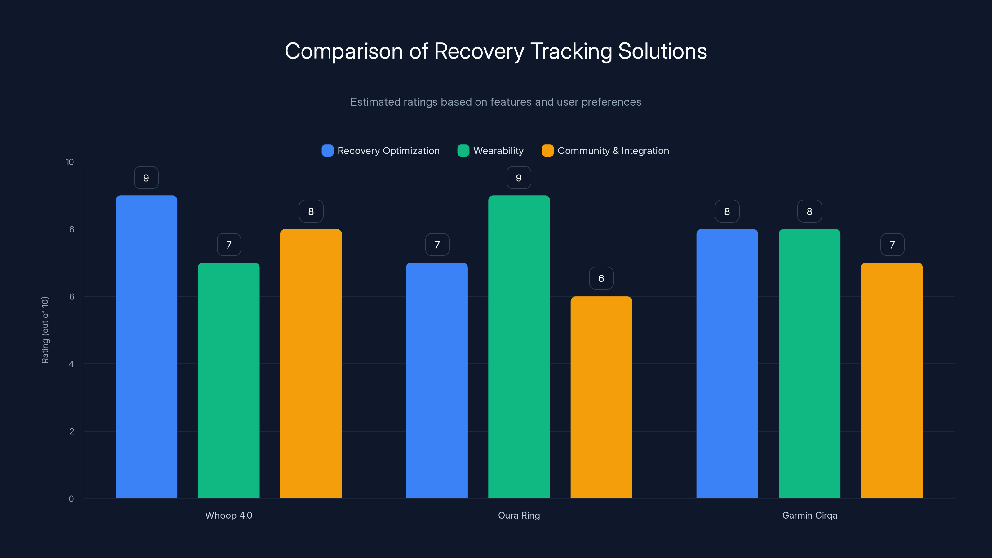 Comparison of Recovery Tracking Solutions