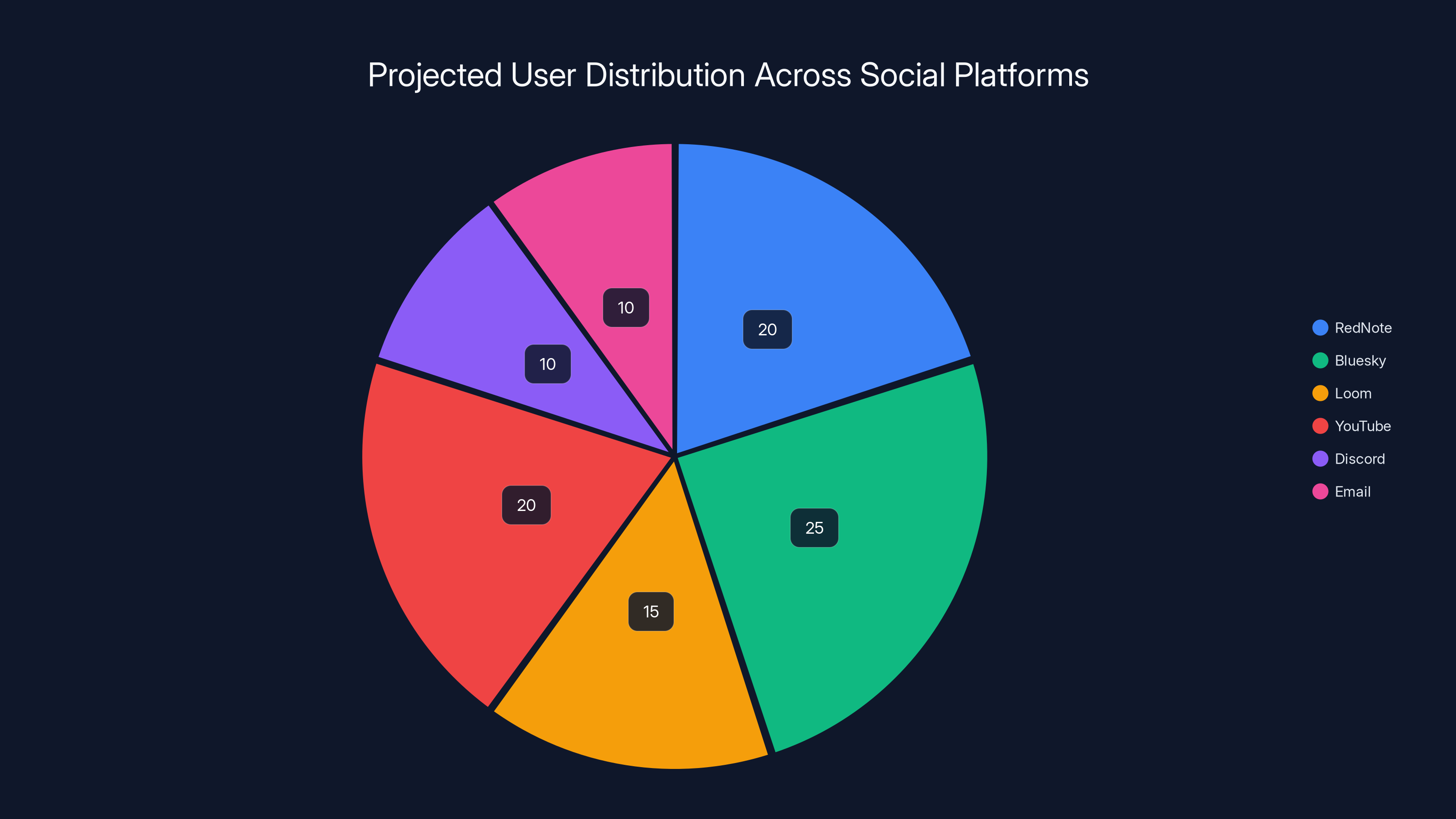 Projected User Distribution Across Social Platforms