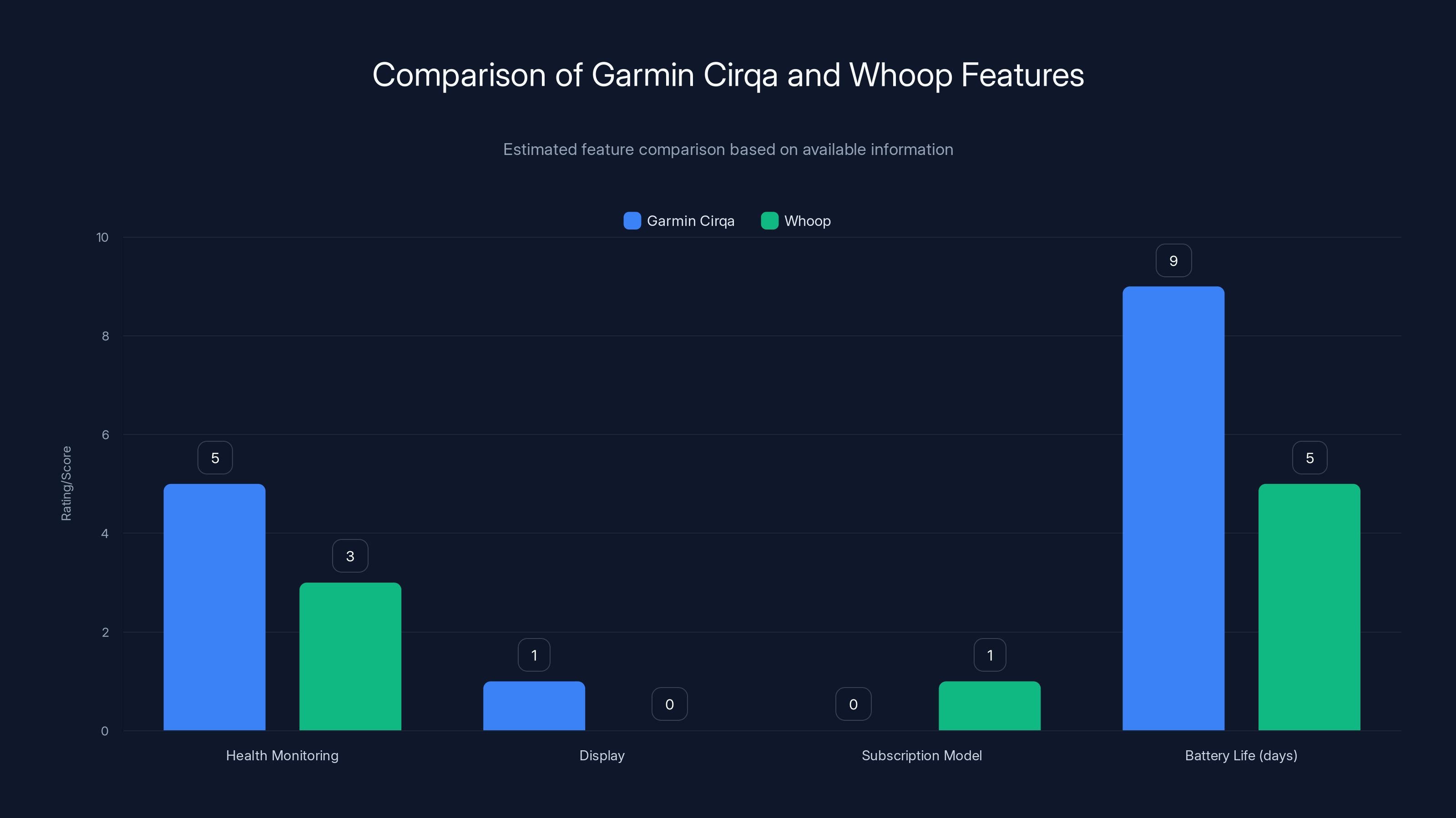 Comparison of Garmin Cirqa and Whoop Features