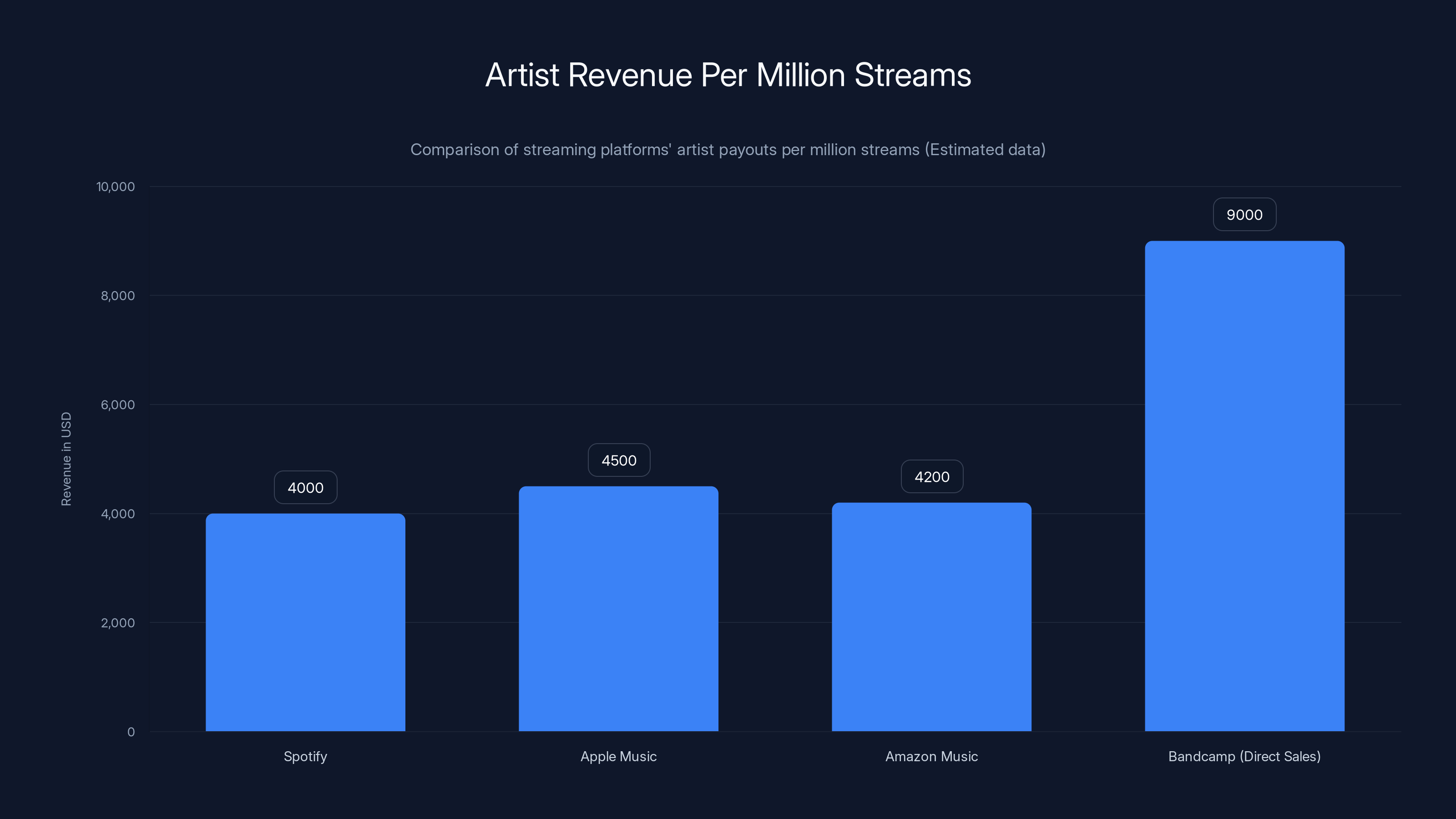 Artist Revenue Per Million Streams