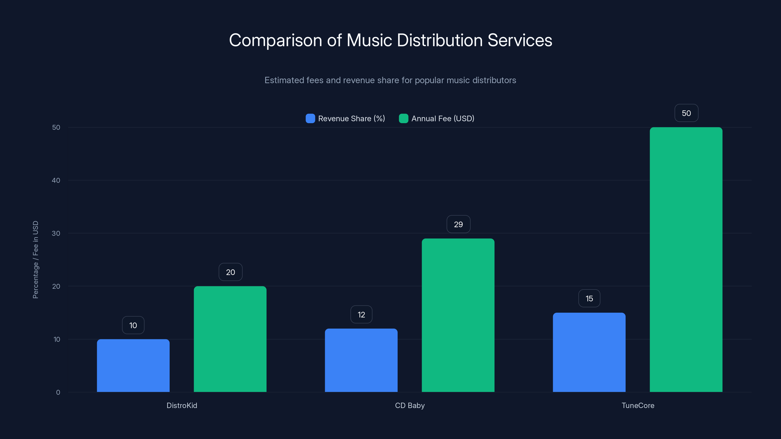 Comparison of Music Distribution Services