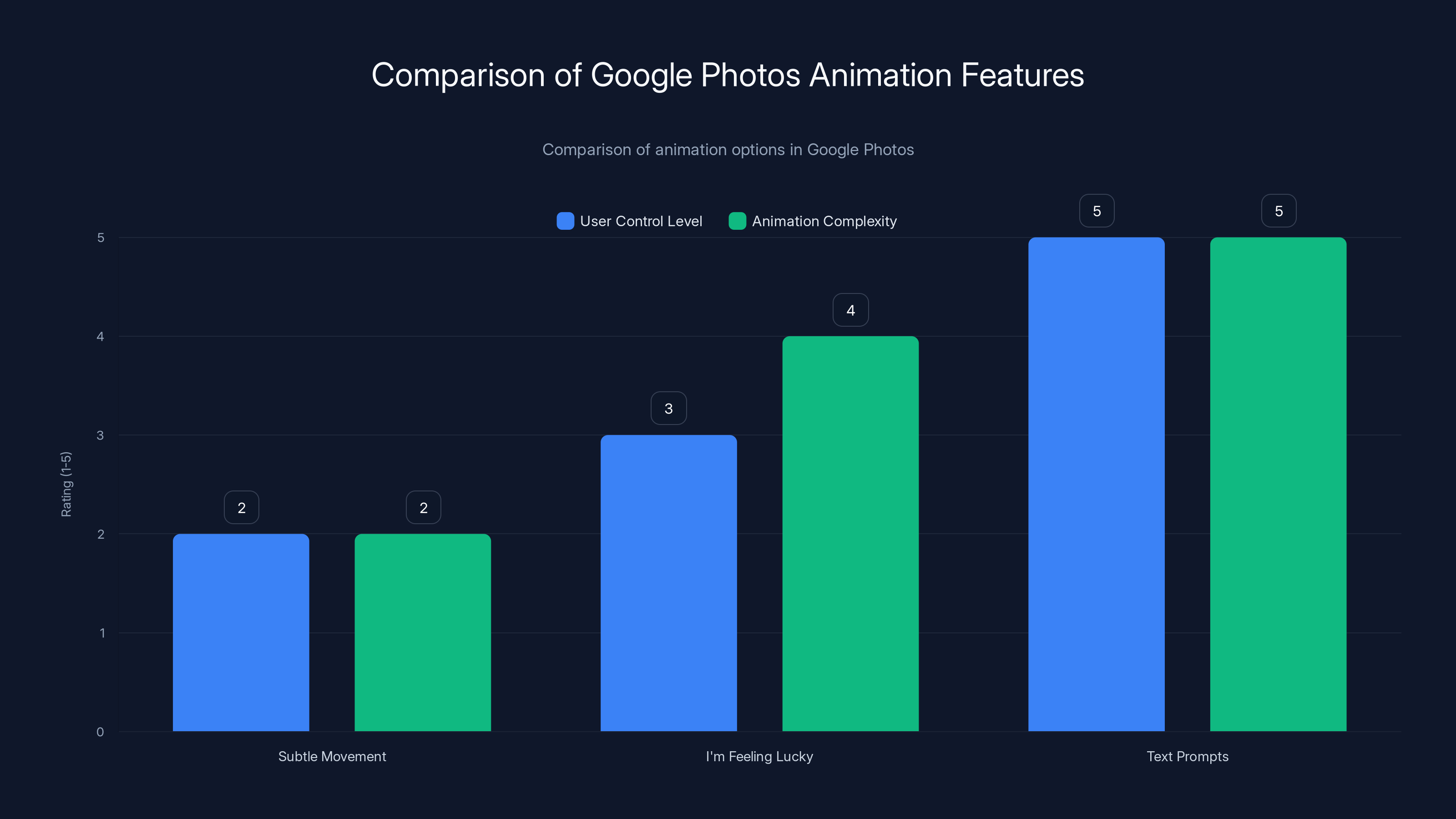Comparison of Google Photos Animation Features