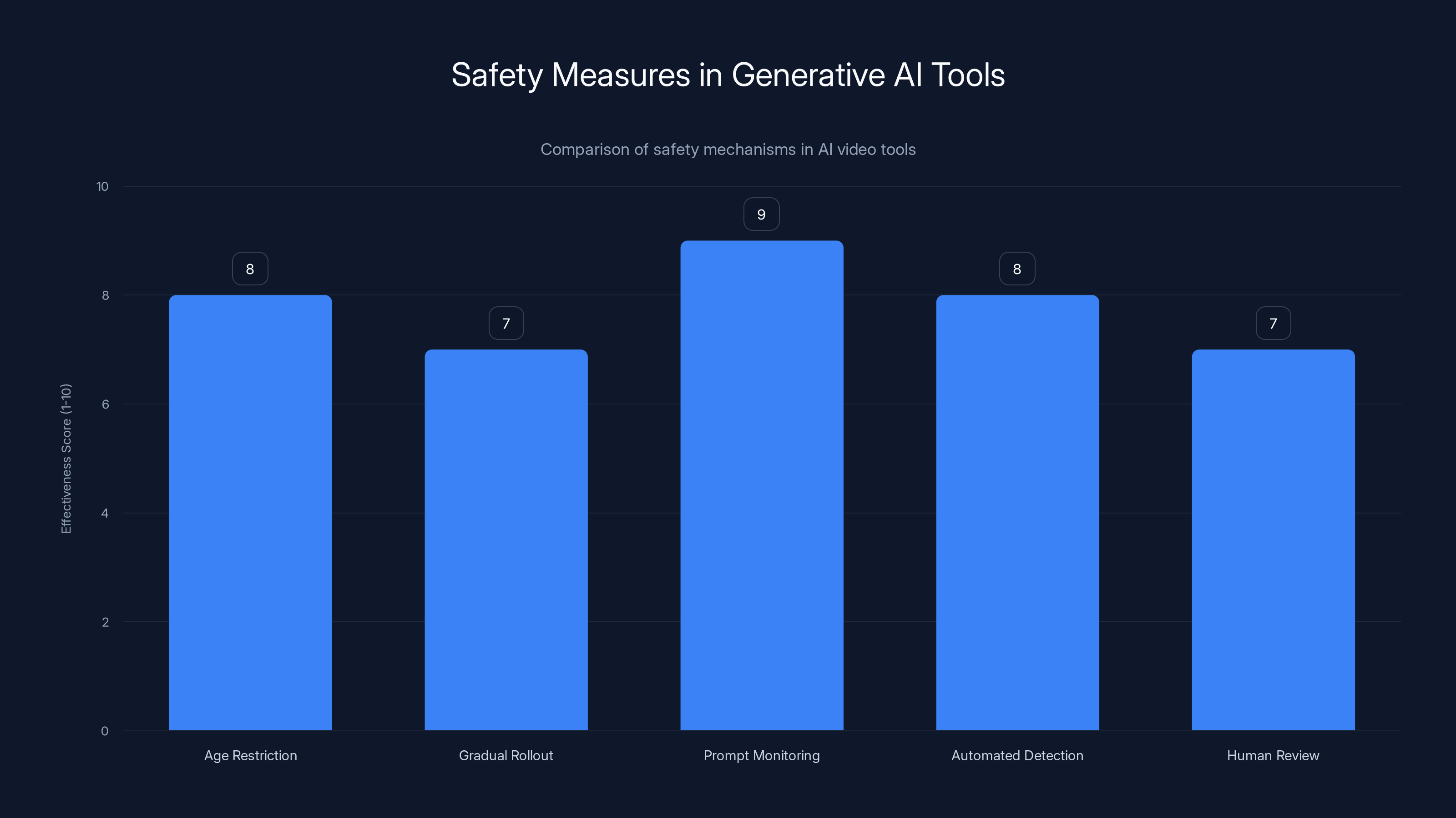 Safety Measures in Generative AI Tools