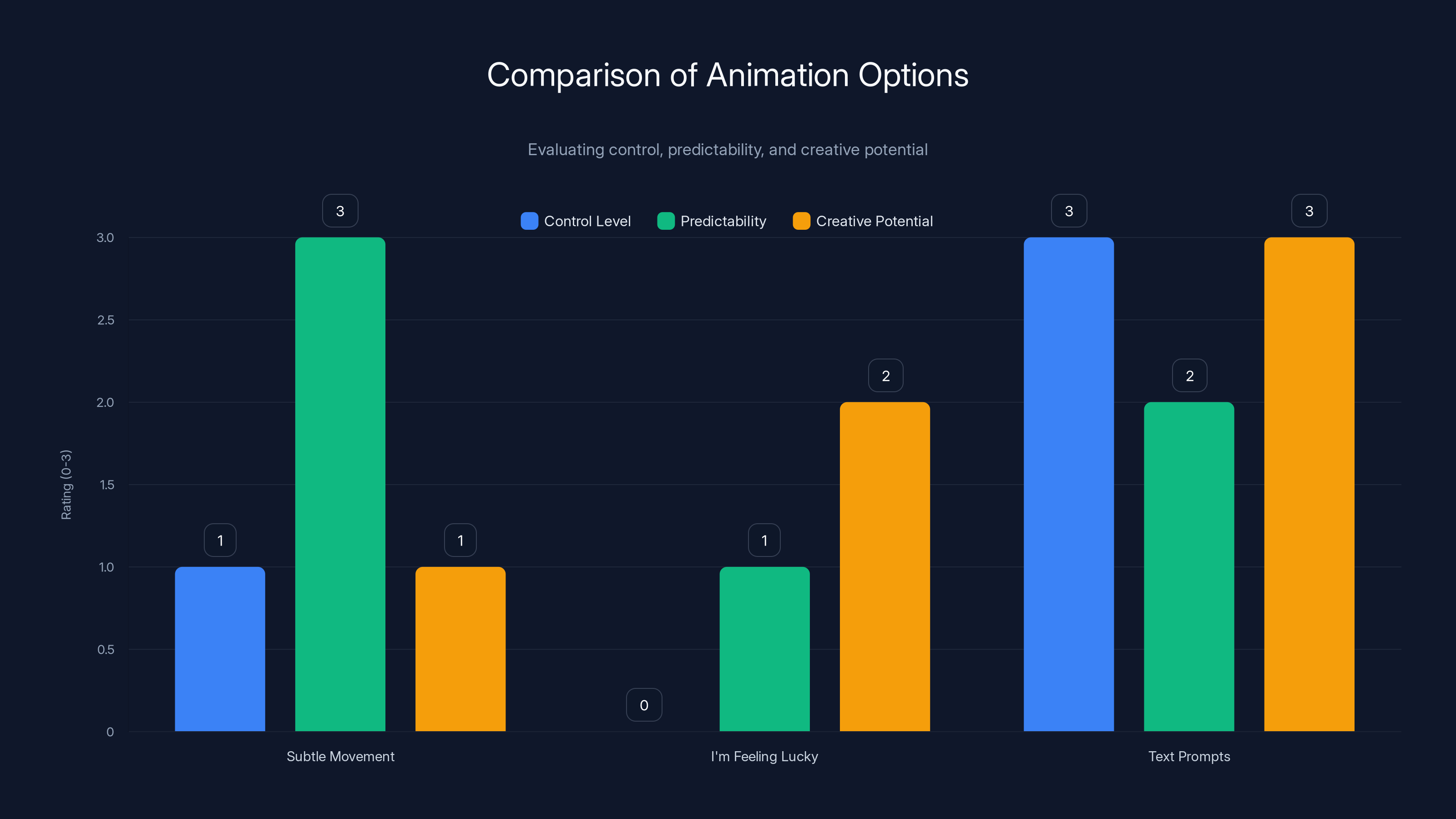Comparison of Animation Options