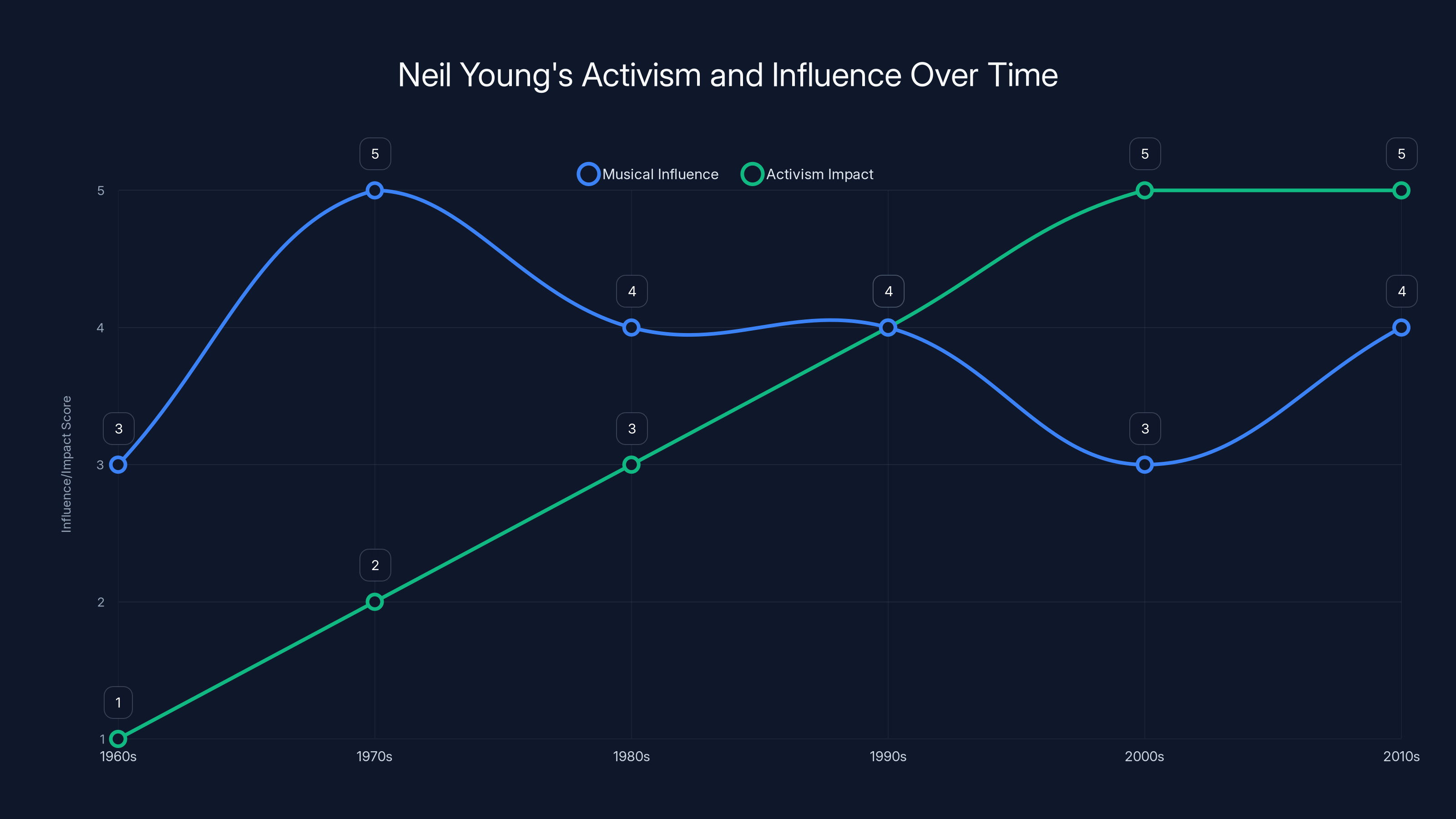 Neil Young's Activism and Influence Over Time