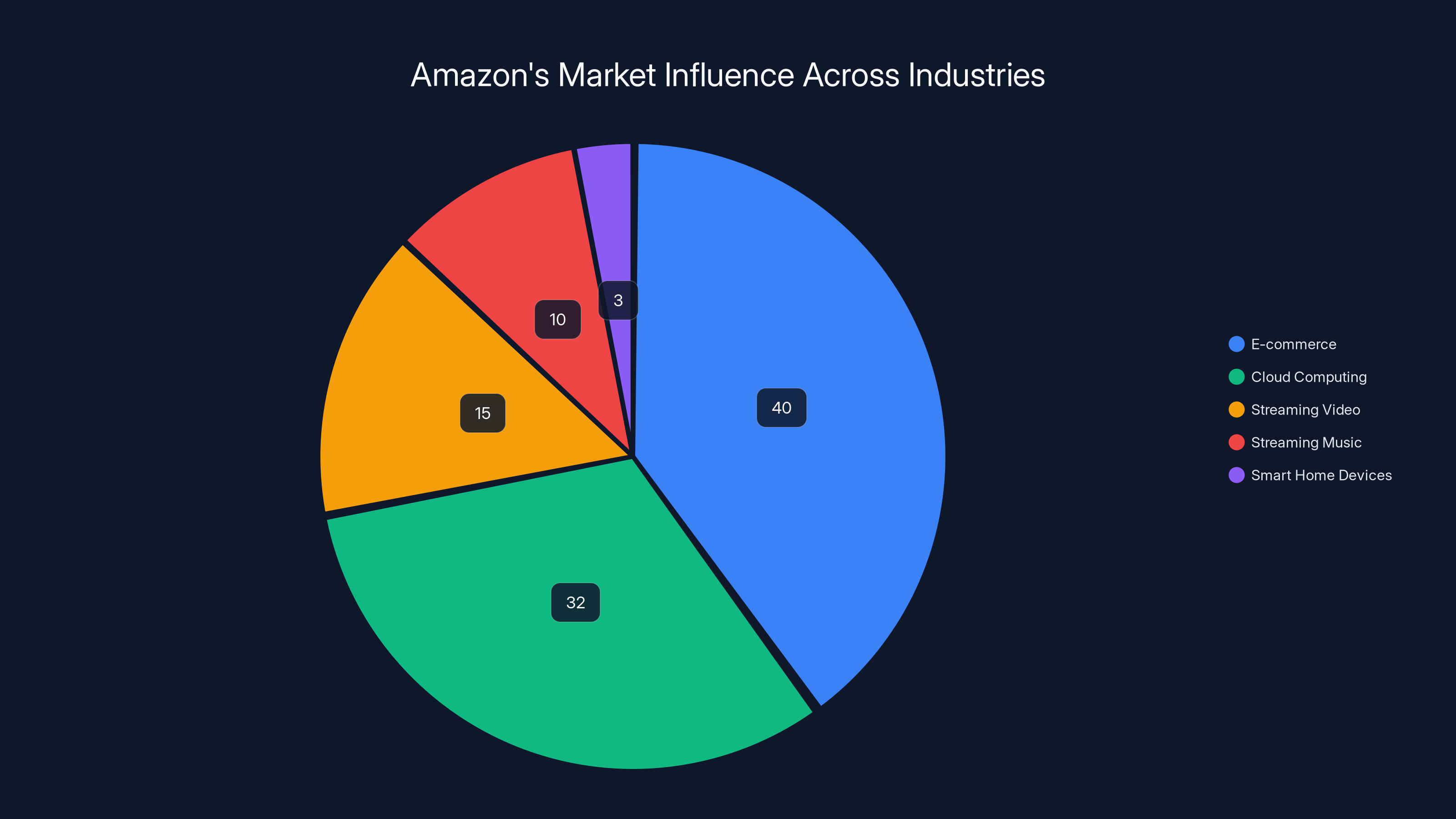 Amazon's Market Influence Across Industries