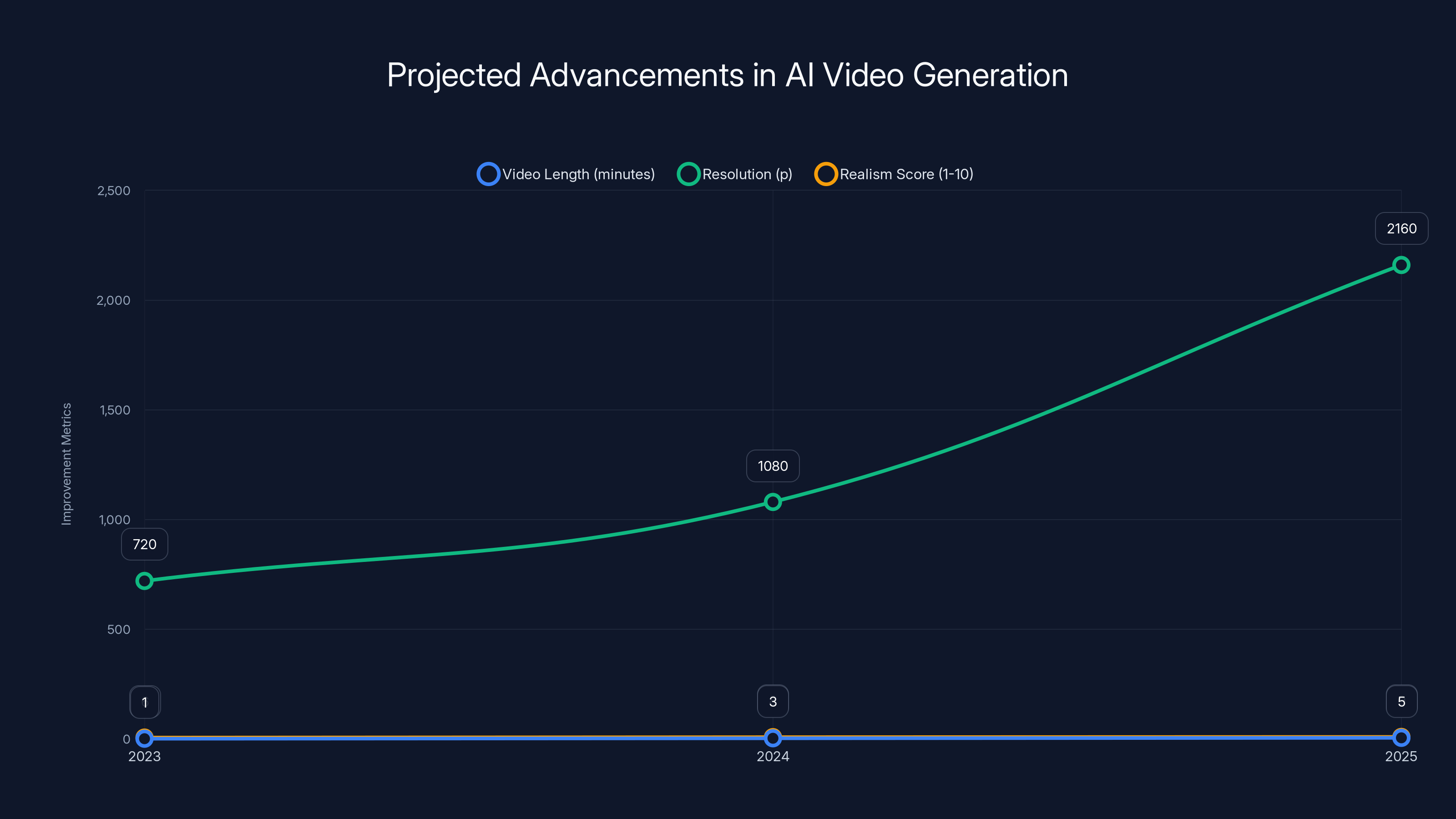 Projected Advancements in AI Video Generation