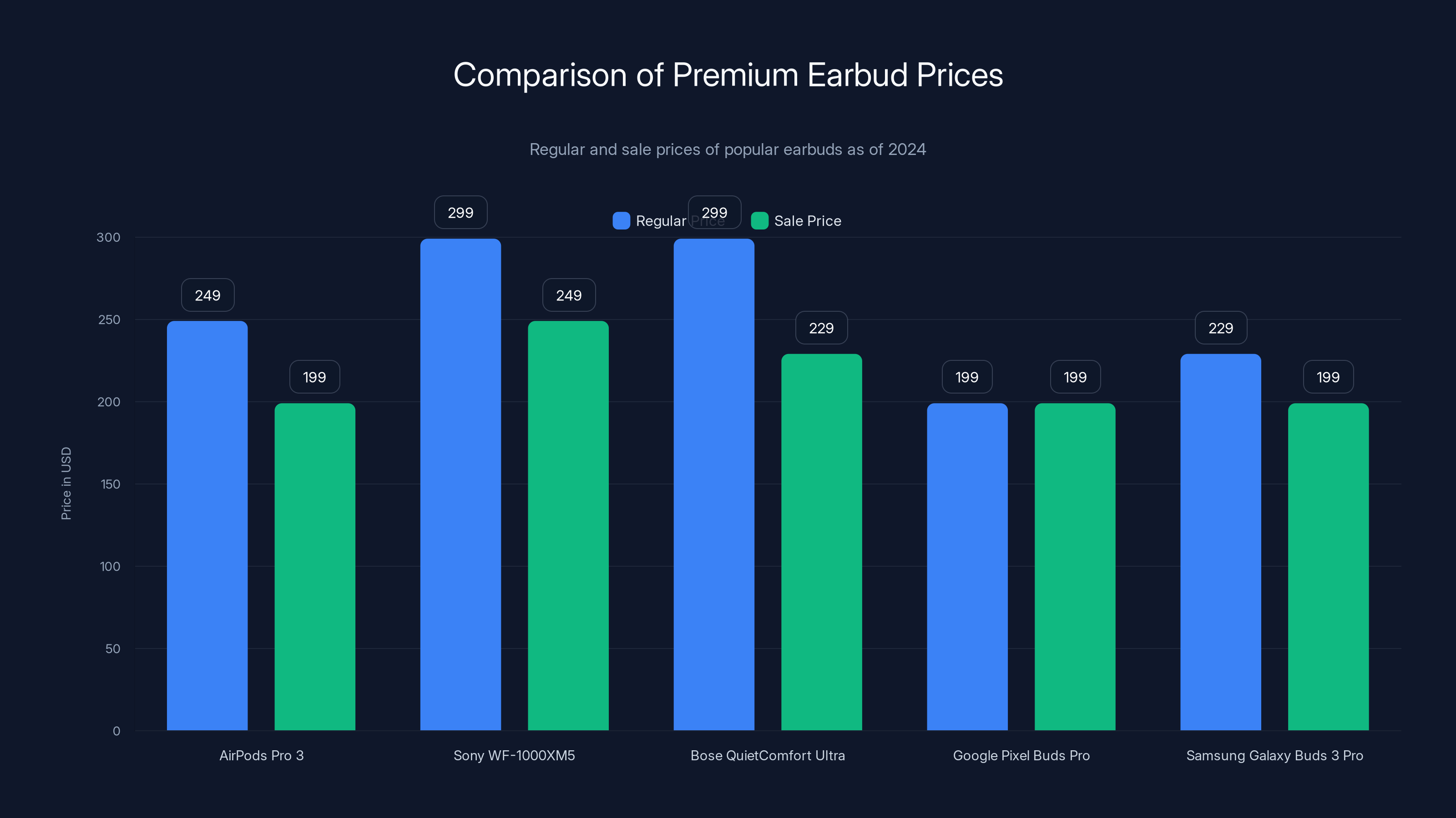Comparison of Premium Earbud Prices