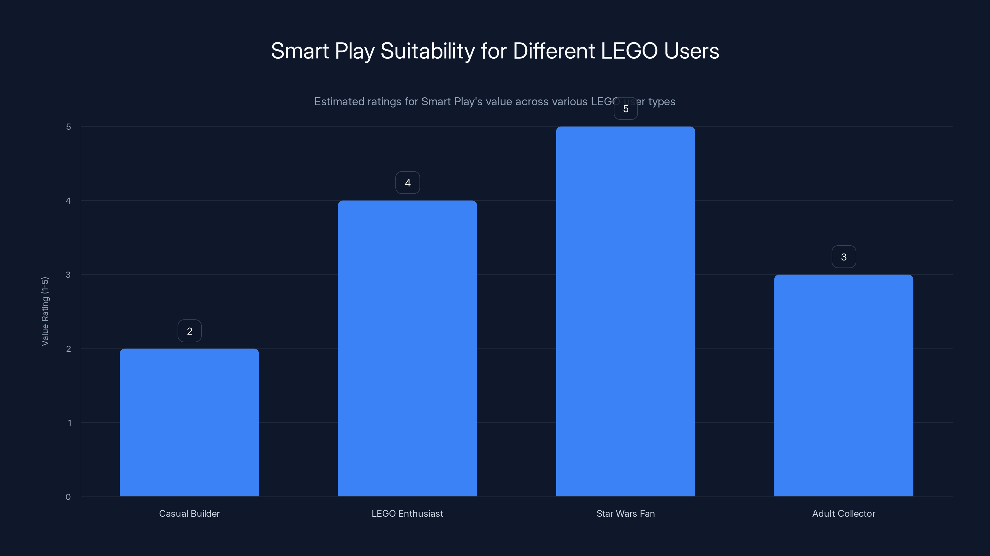 Smart Play Suitability for Different LEGO Users