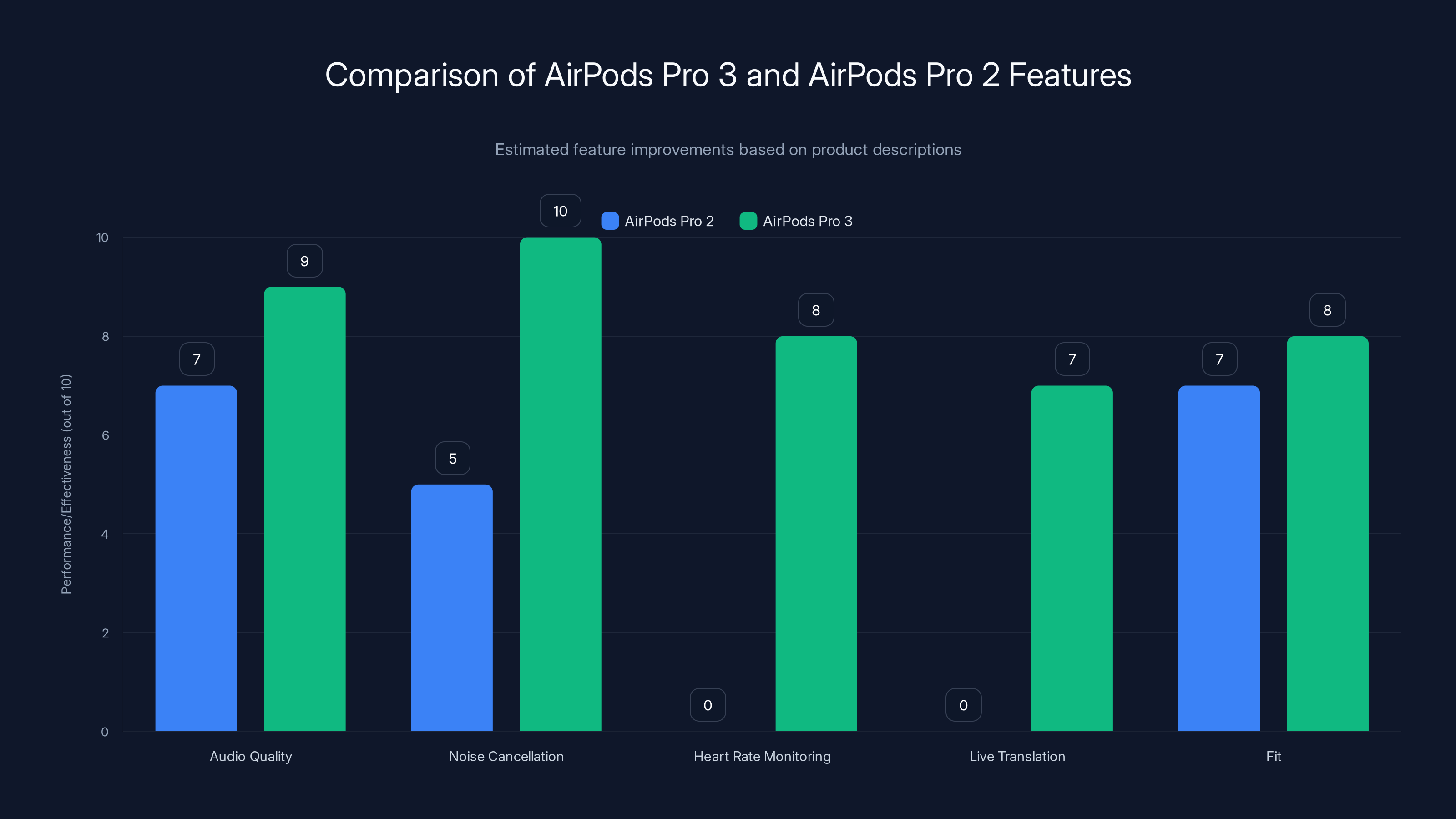 Comparison of AirPods Pro 3 and AirPods Pro 2 Features