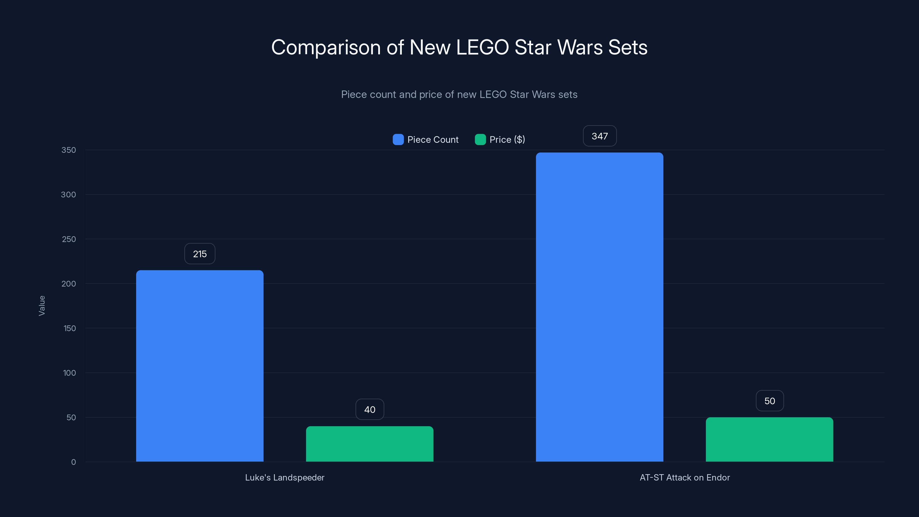 Comparison of New LEGO Star Wars Sets
