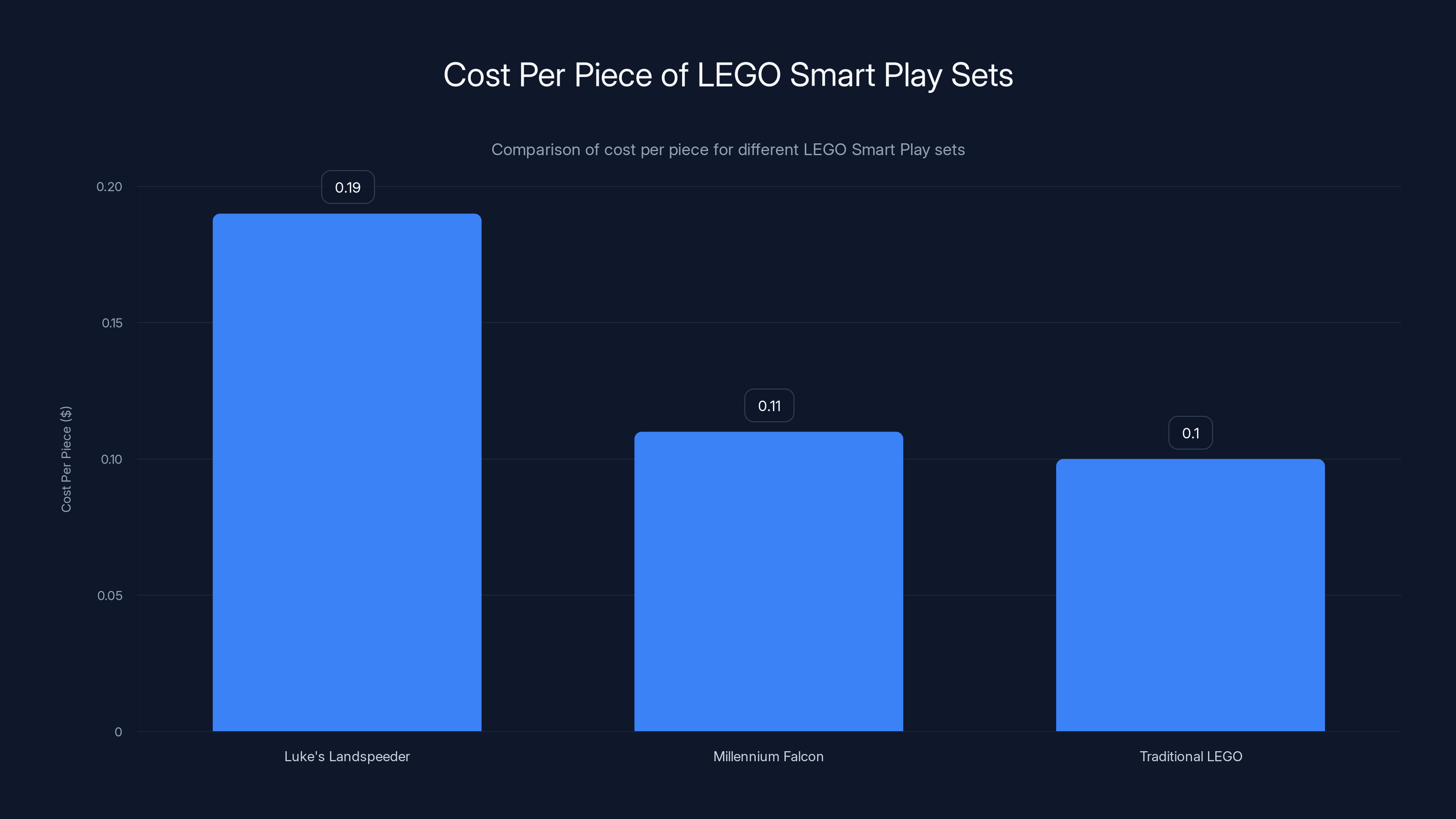 Cost Per Piece of LEGO Smart Play Sets