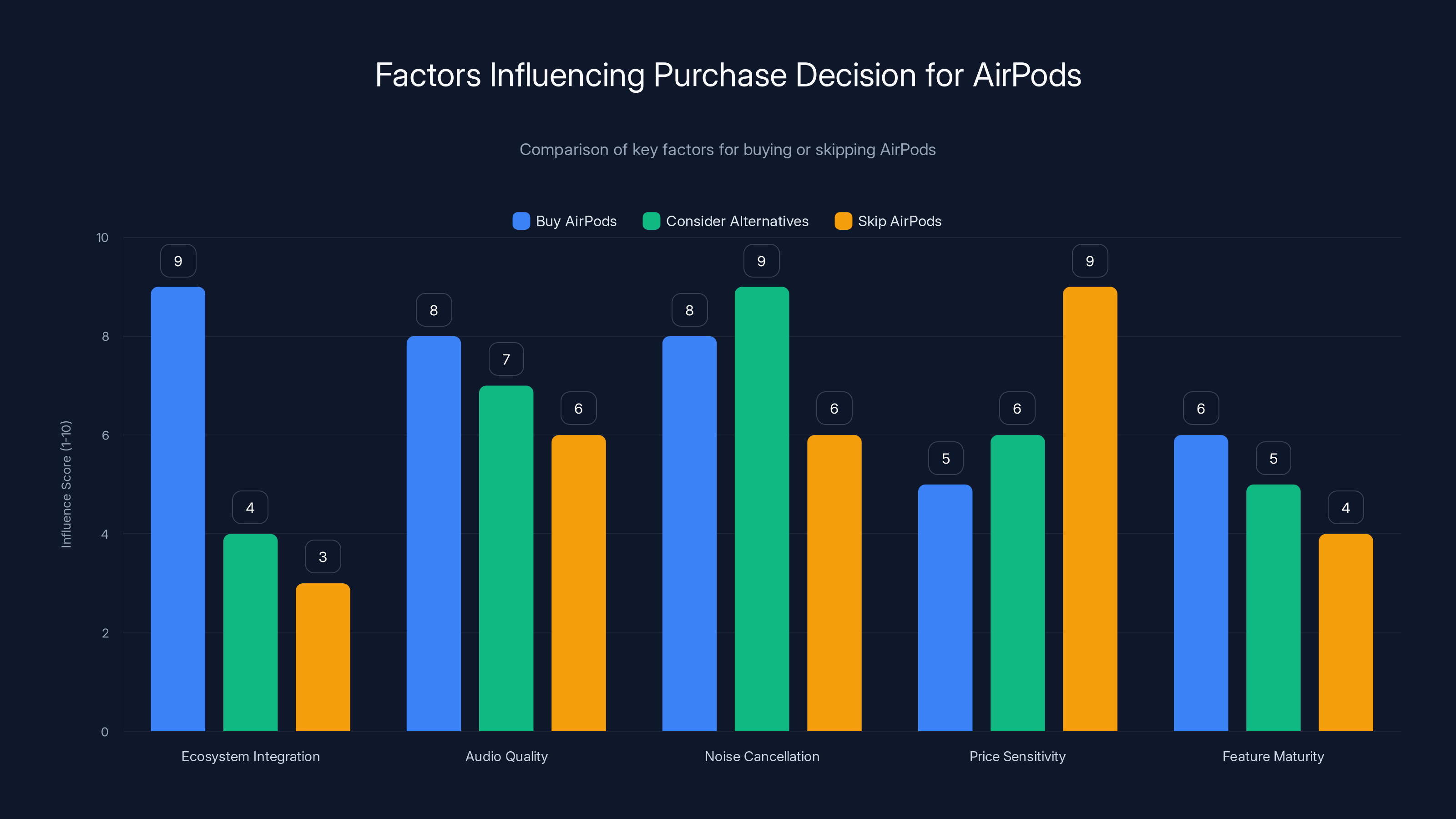 Factors Influencing Purchase Decision for AirPods
