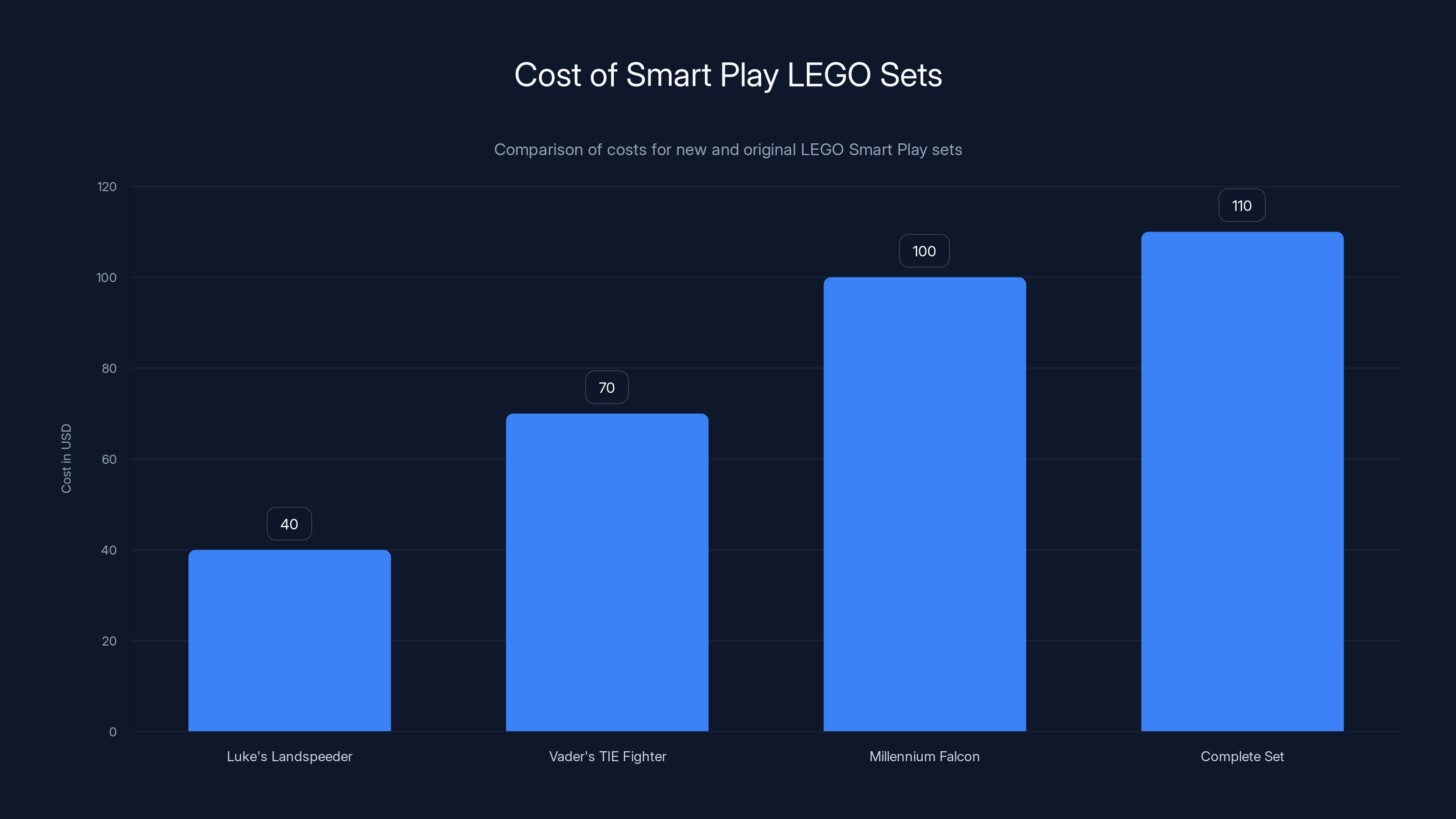 Cost of Smart Play LEGO Sets