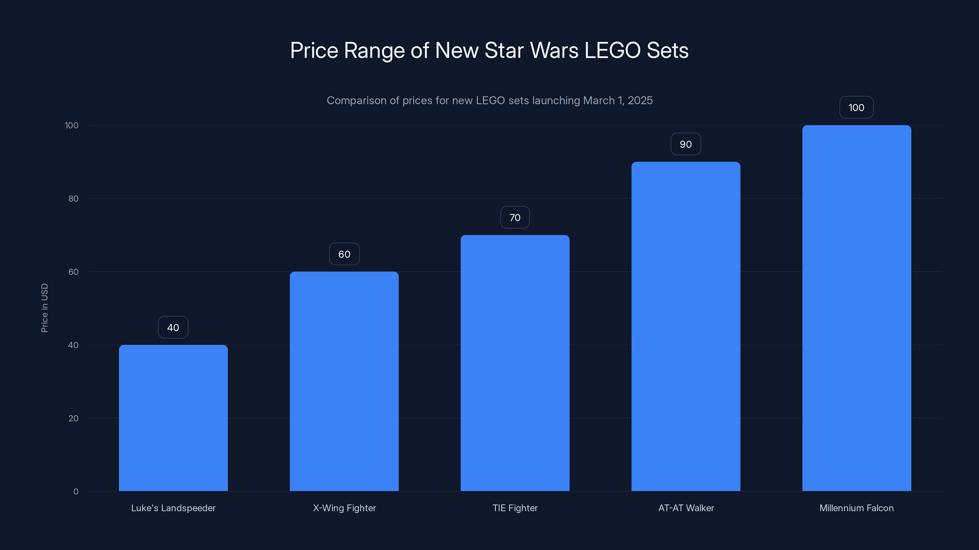 Price Range of New Star Wars LEGO Sets