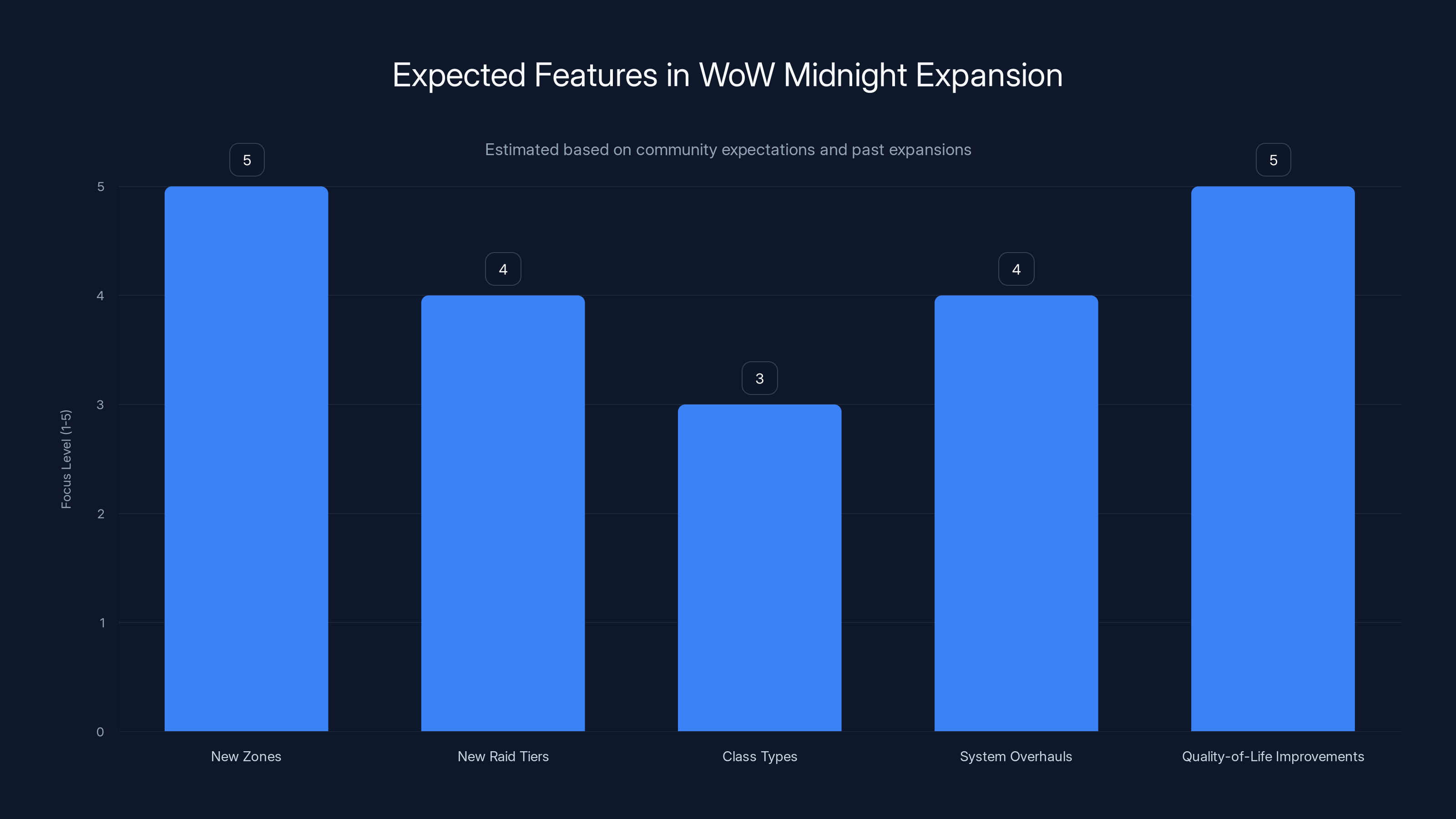 Expected Features in WoW Midnight Expansion