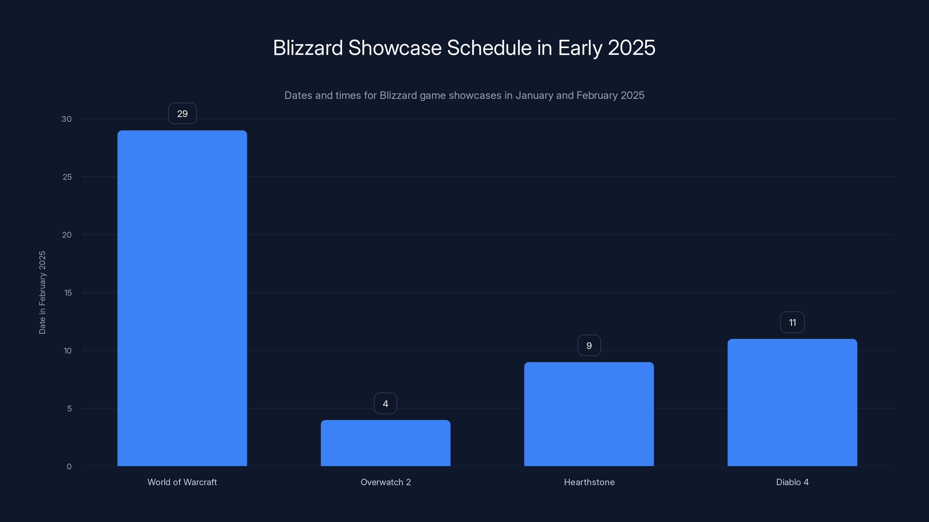 Blizzard Showcase Schedule in Early 2025