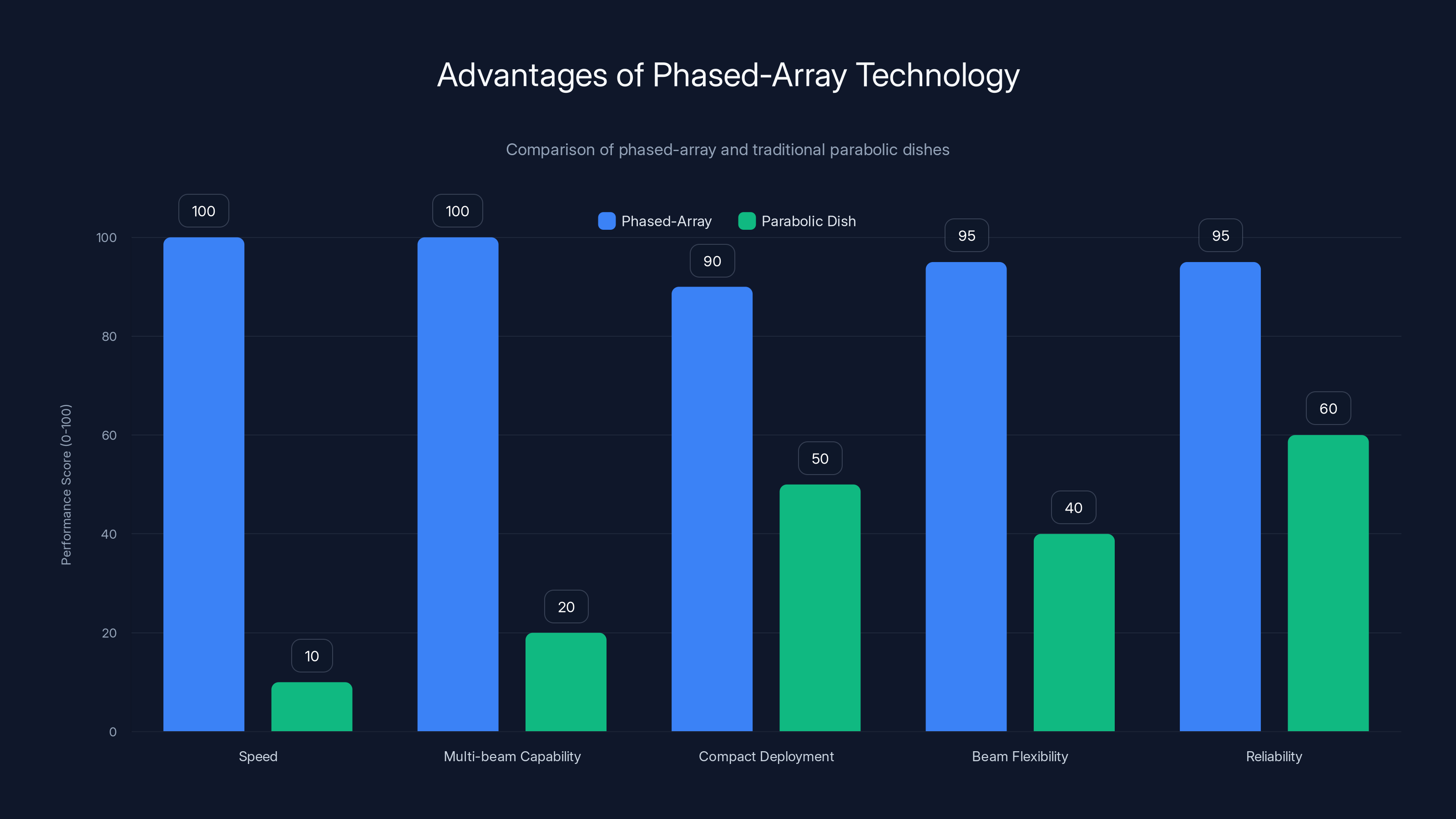 Advantages of Phased-Array Technology