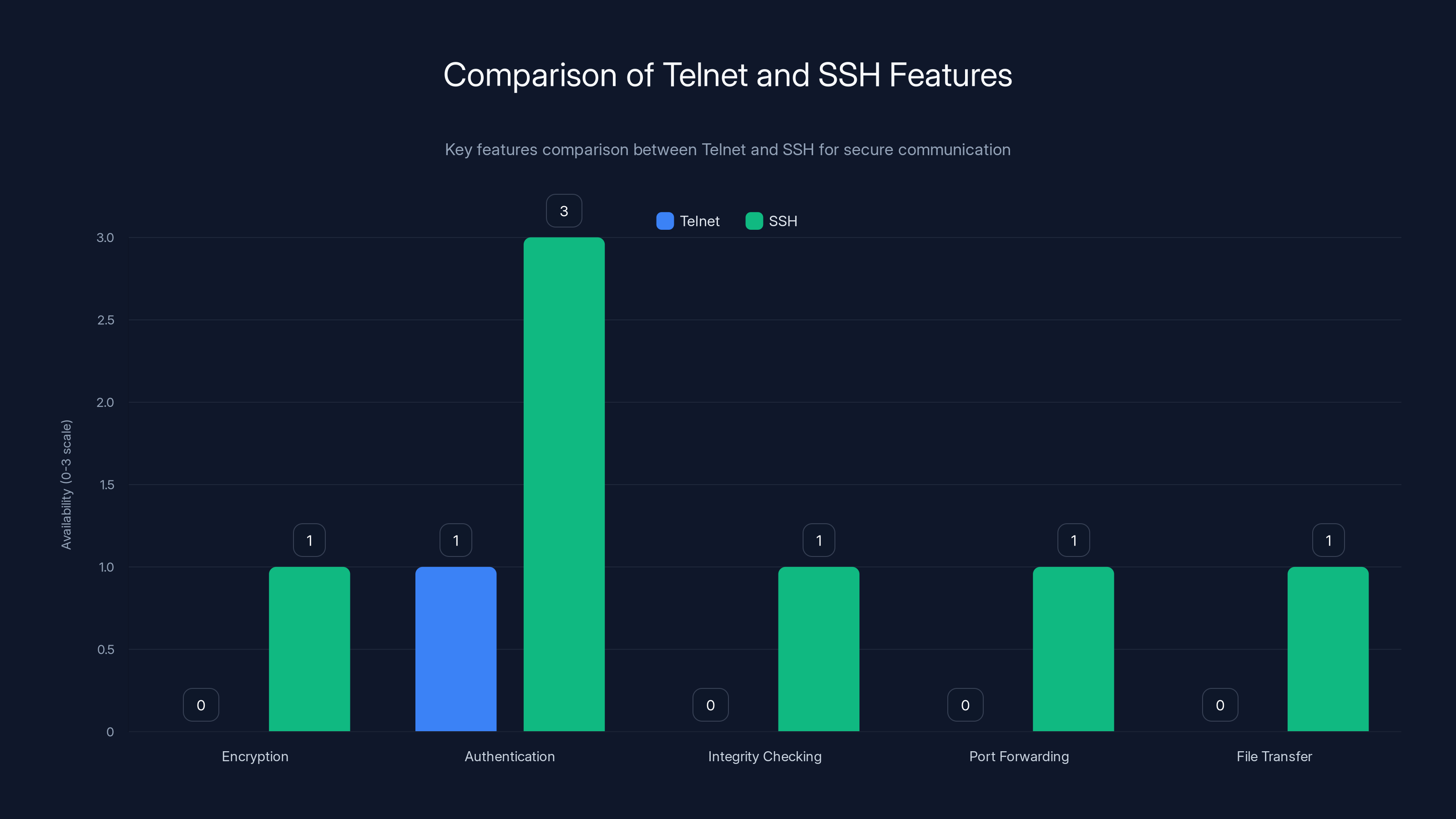 Comparison of Telnet and SSH Features