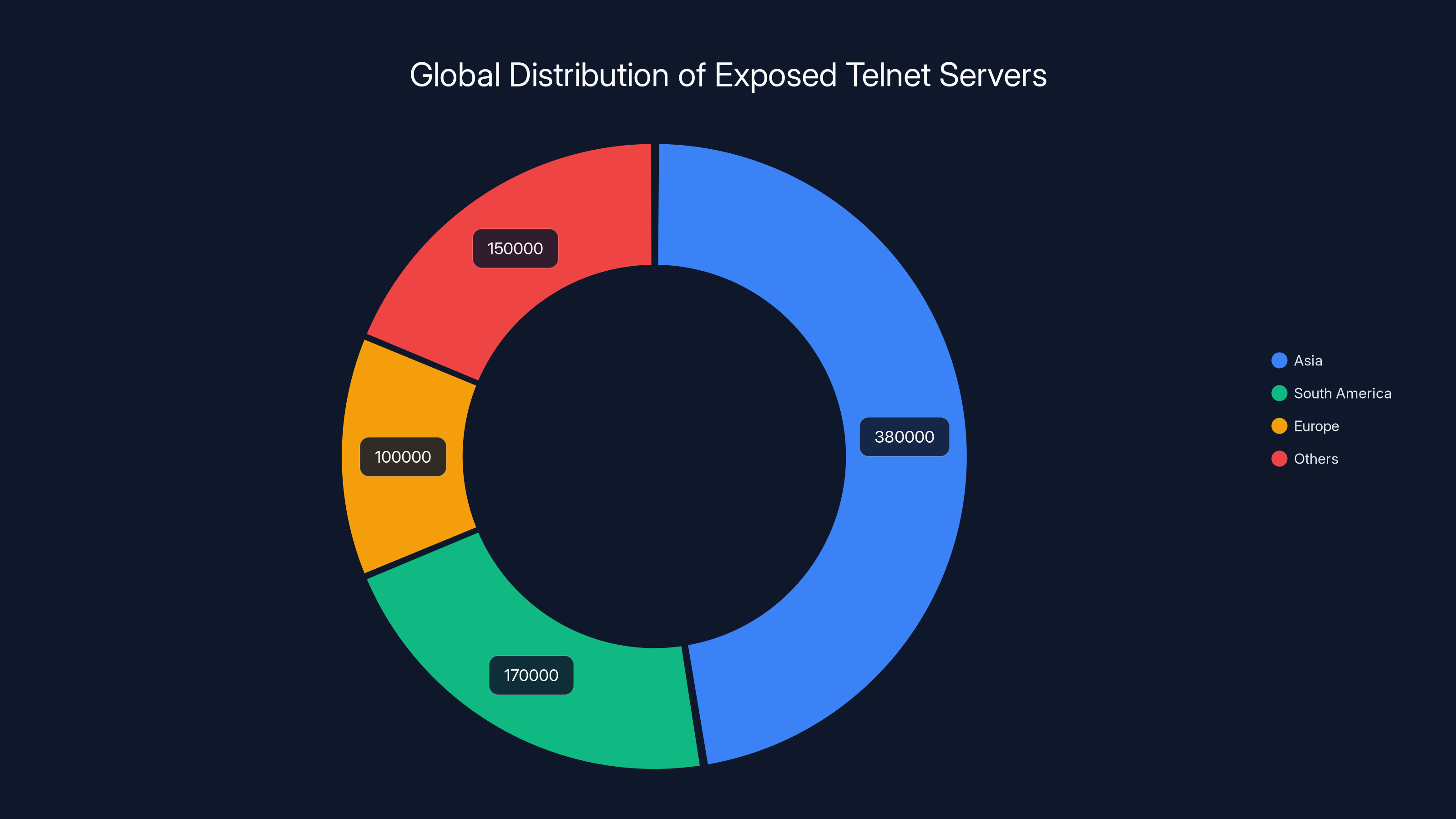 Global Distribution of Exposed Telnet Servers