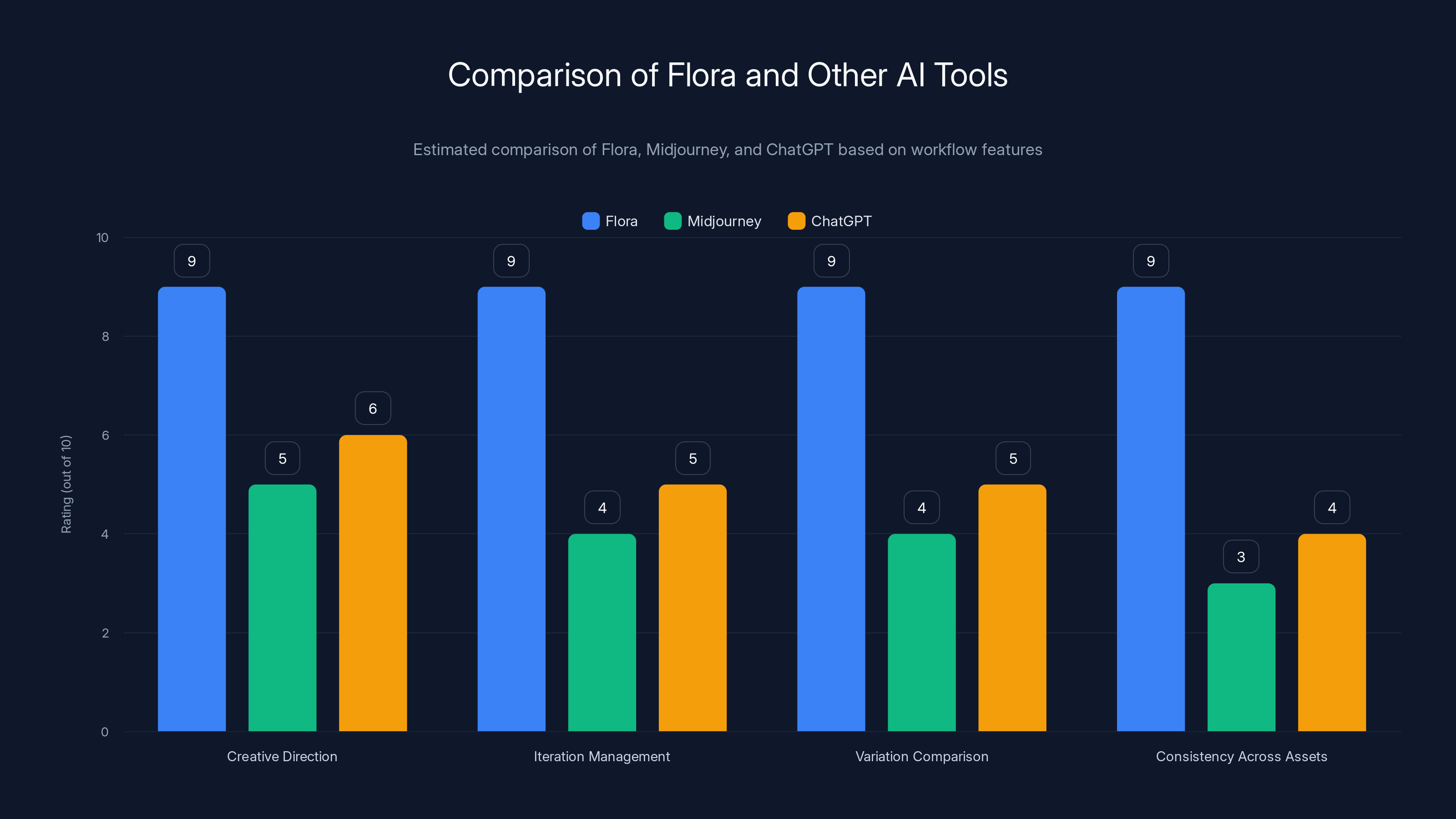 Comparison of Flora and Other AI Tools