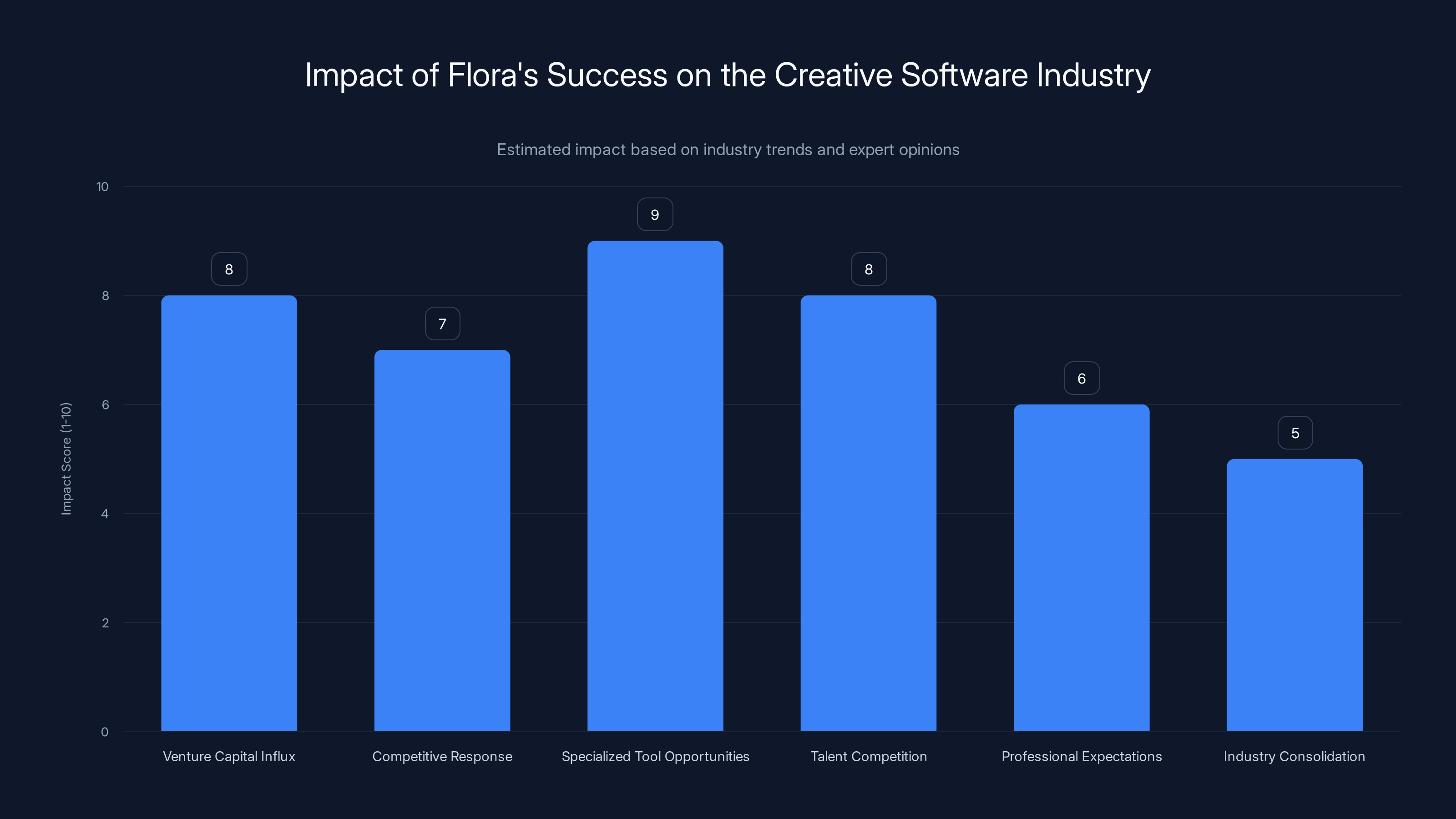 Impact of Flora's Success on the Creative Software Industry