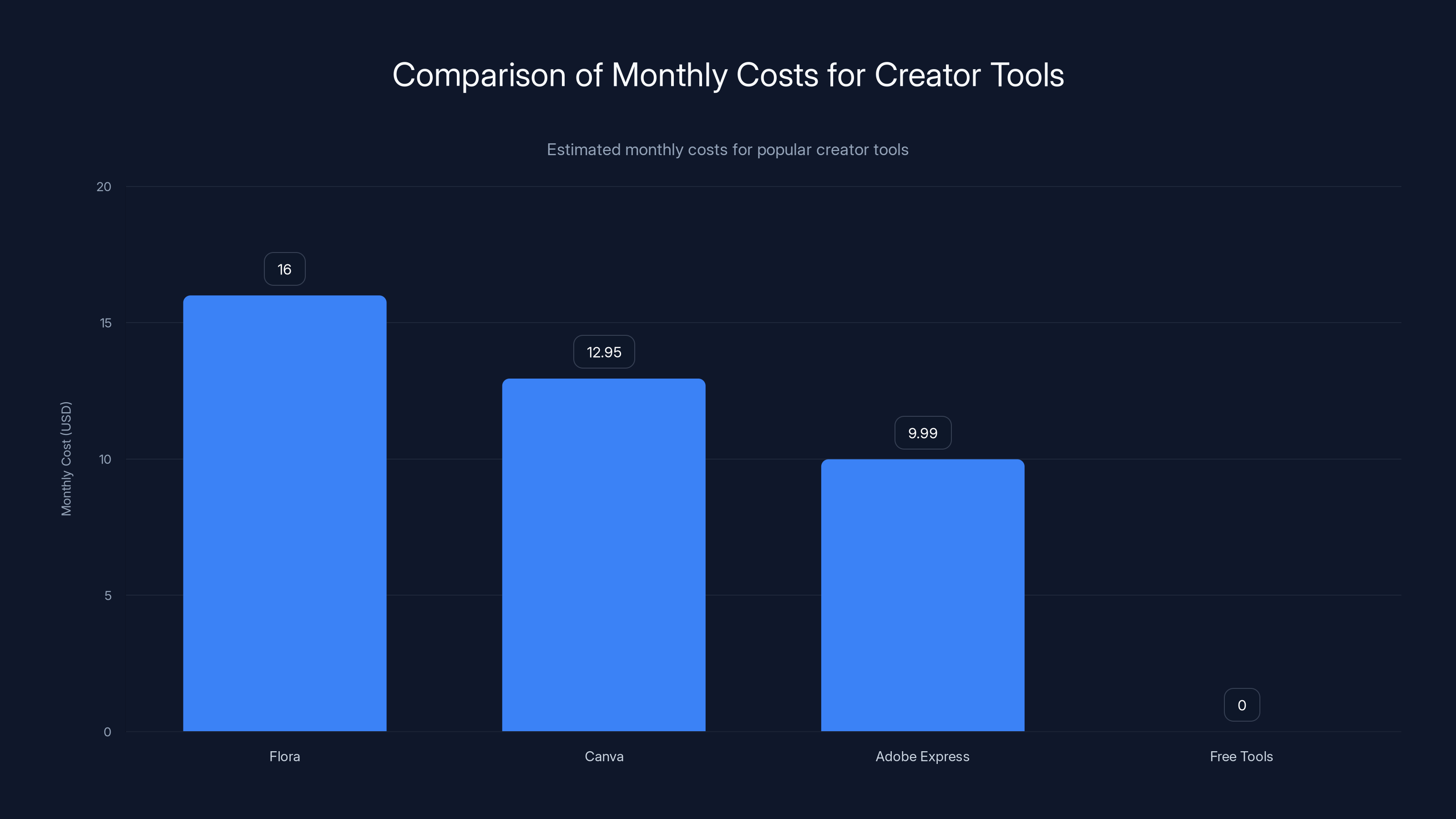 Comparison of Monthly Costs for Creator Tools