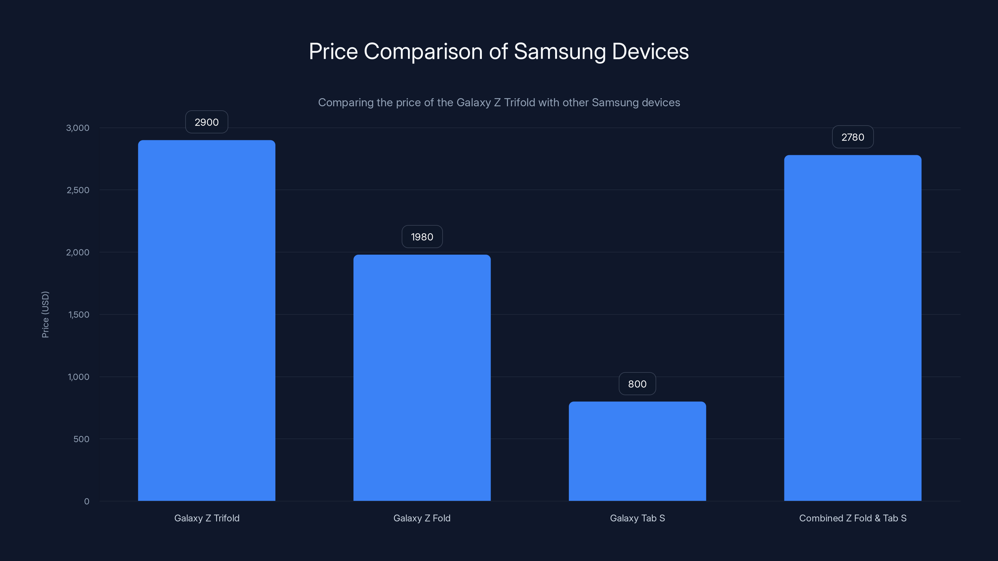Price Comparison of Samsung Devices