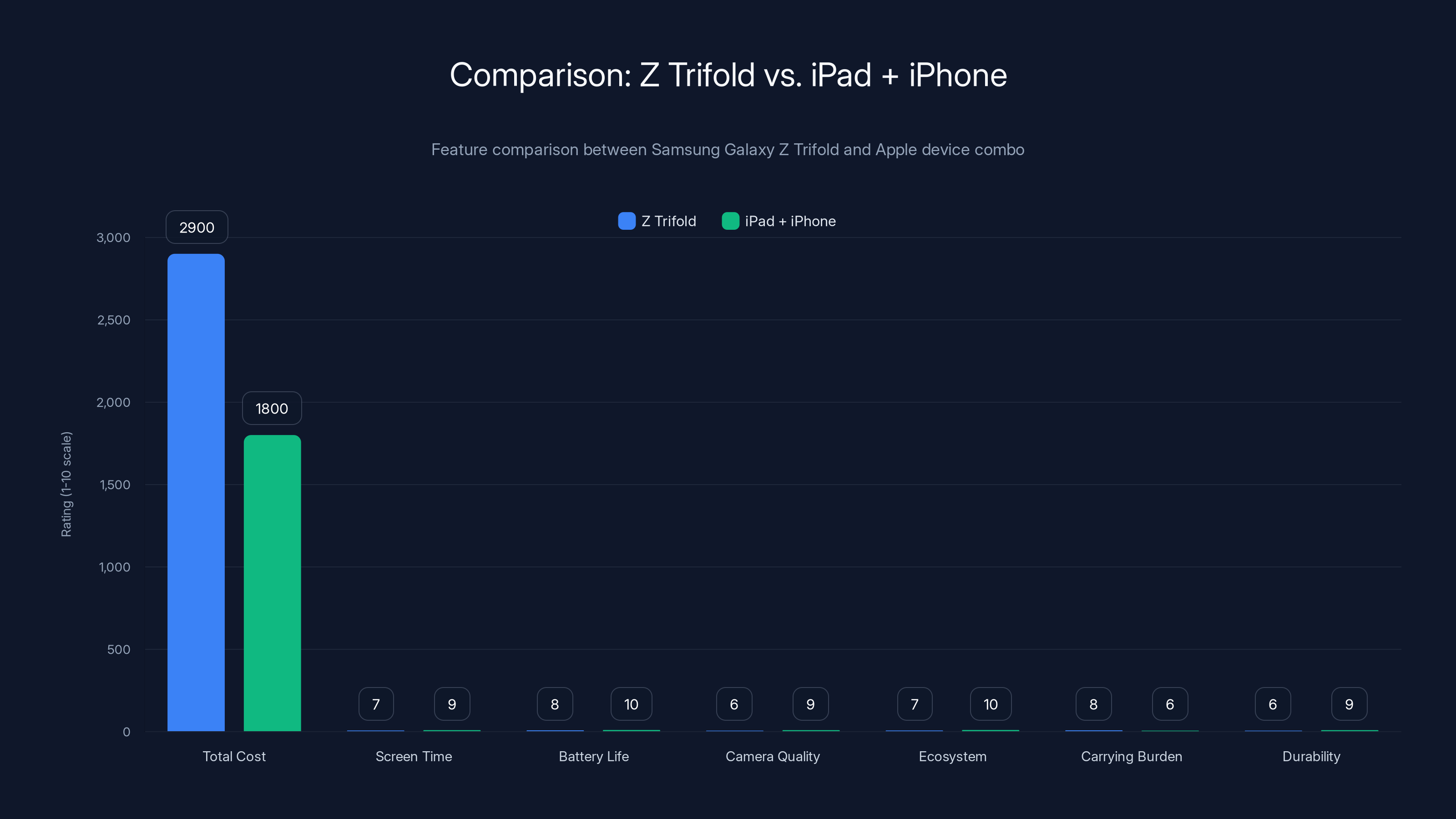 Comparison: Z Trifold vs. iPad + iPhone