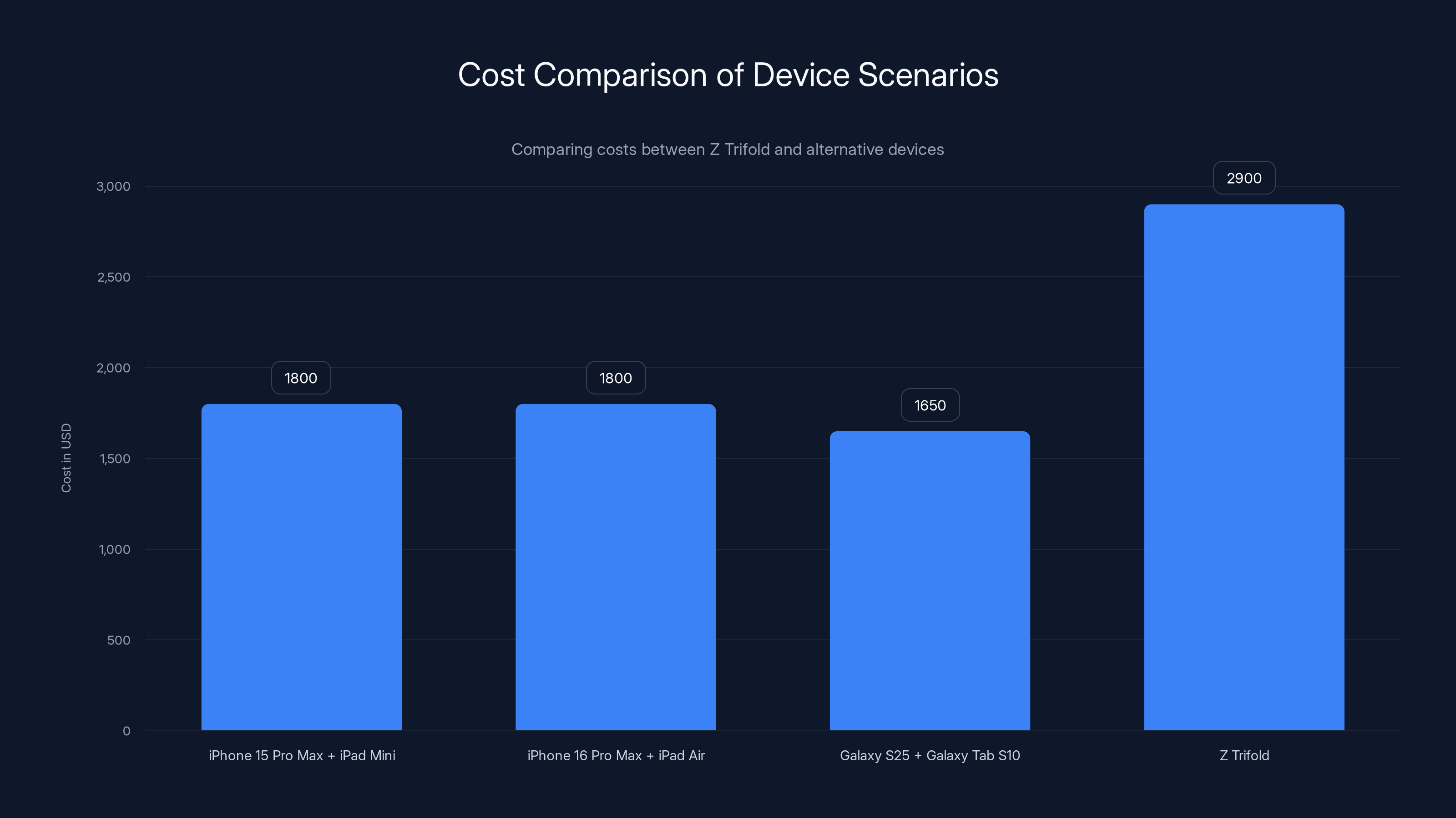 Cost Comparison of Device Scenarios