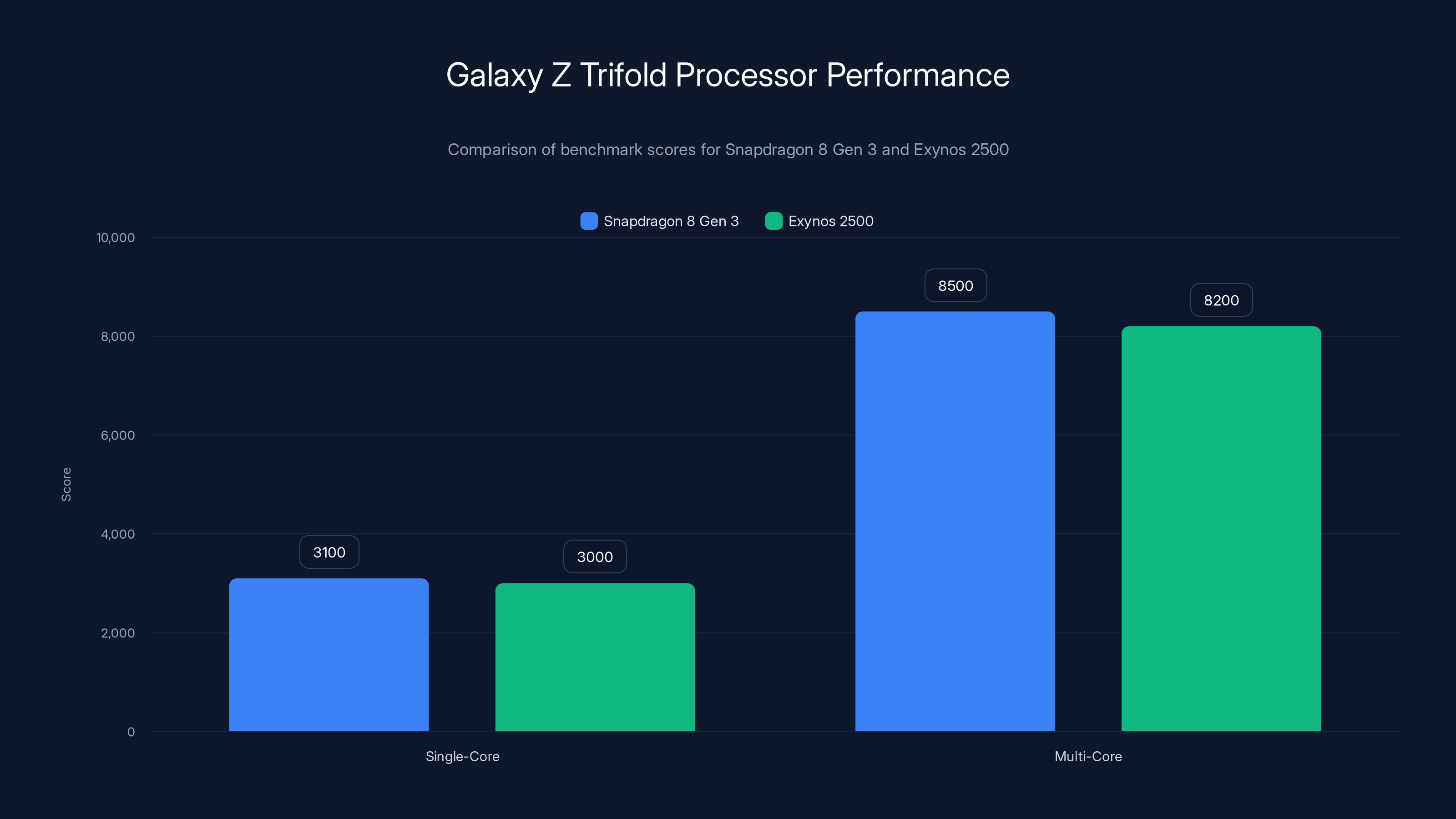Galaxy Z Trifold Processor Performance