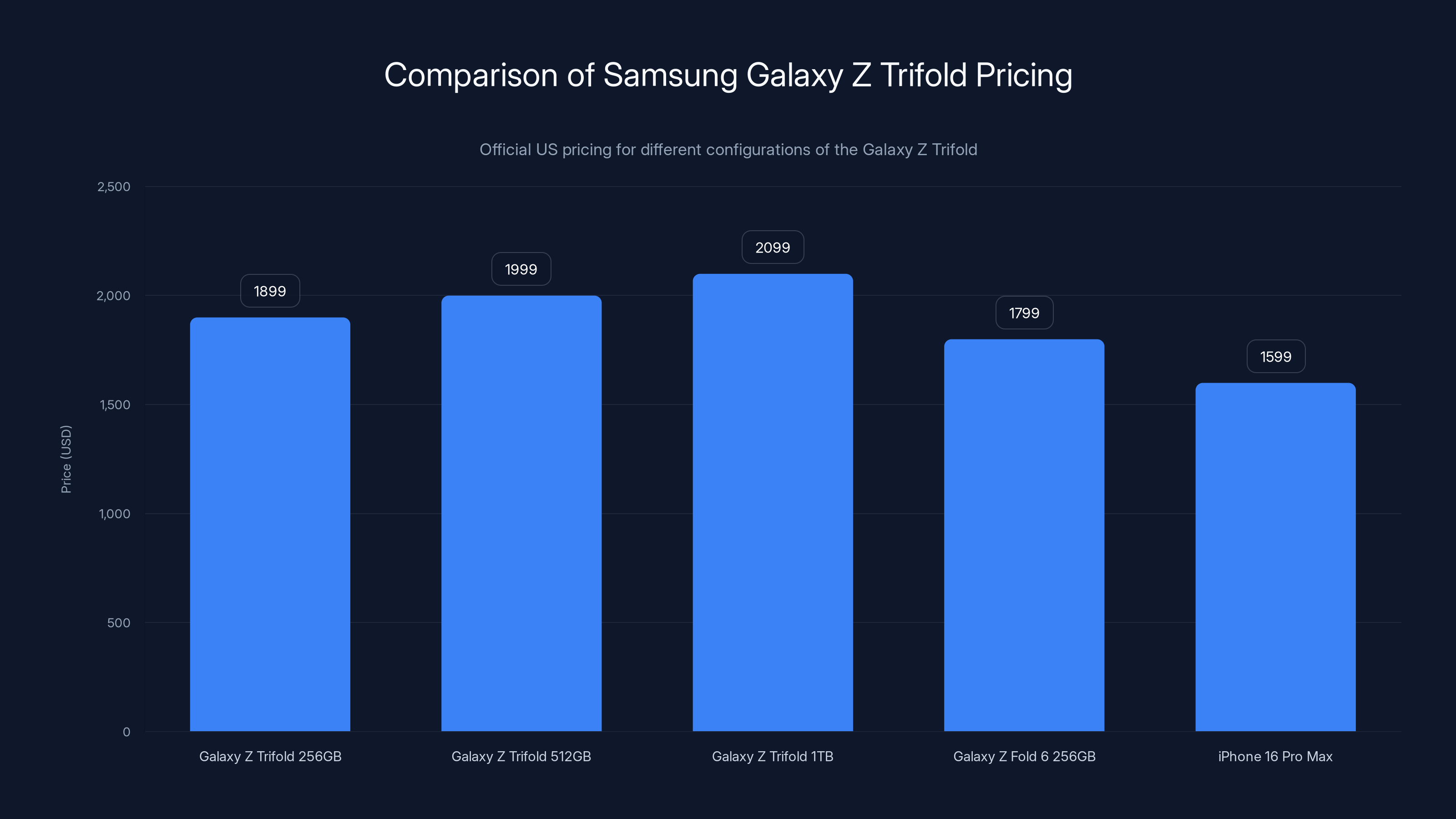 Comparison of Samsung Galaxy Z Trifold Pricing