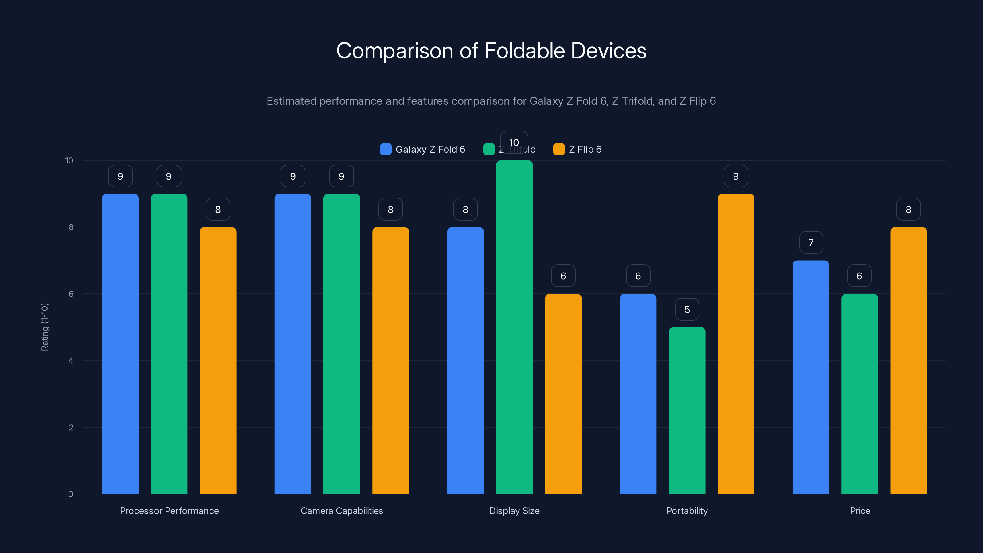 Comparison of Foldable Devices