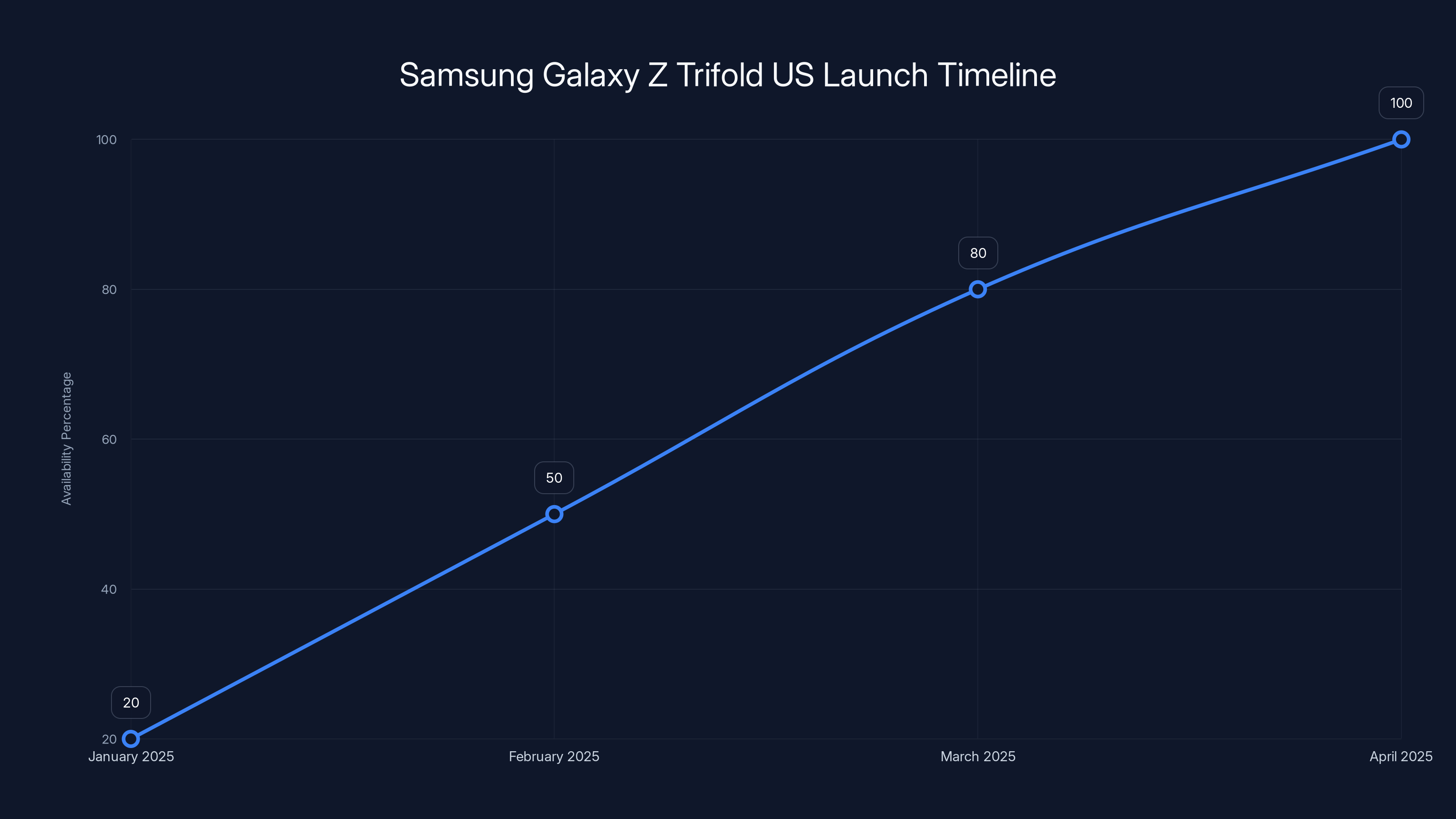 Samsung Galaxy Z Trifold US Launch Timeline