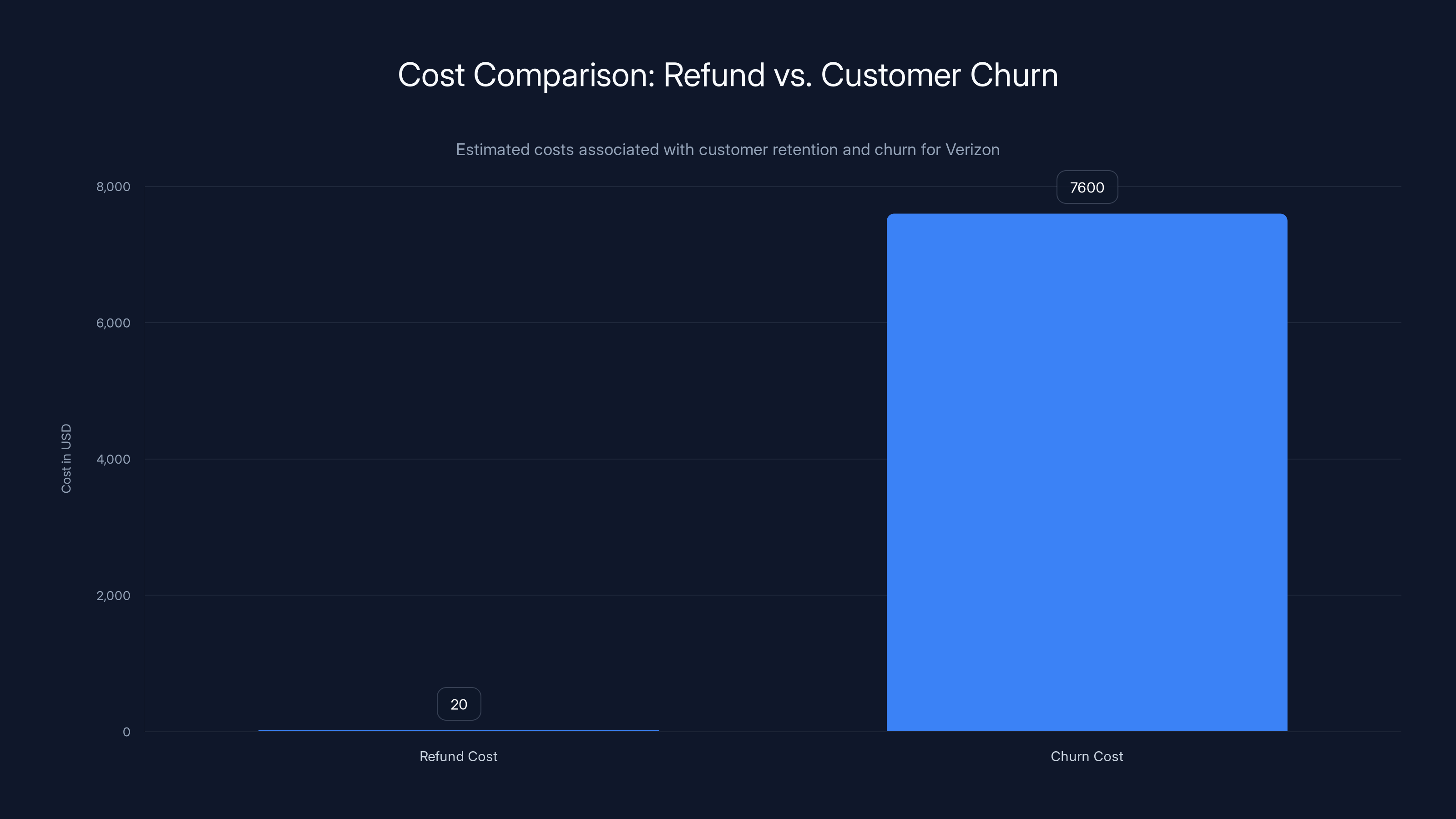 Cost Comparison: Refund vs. Customer Churn
