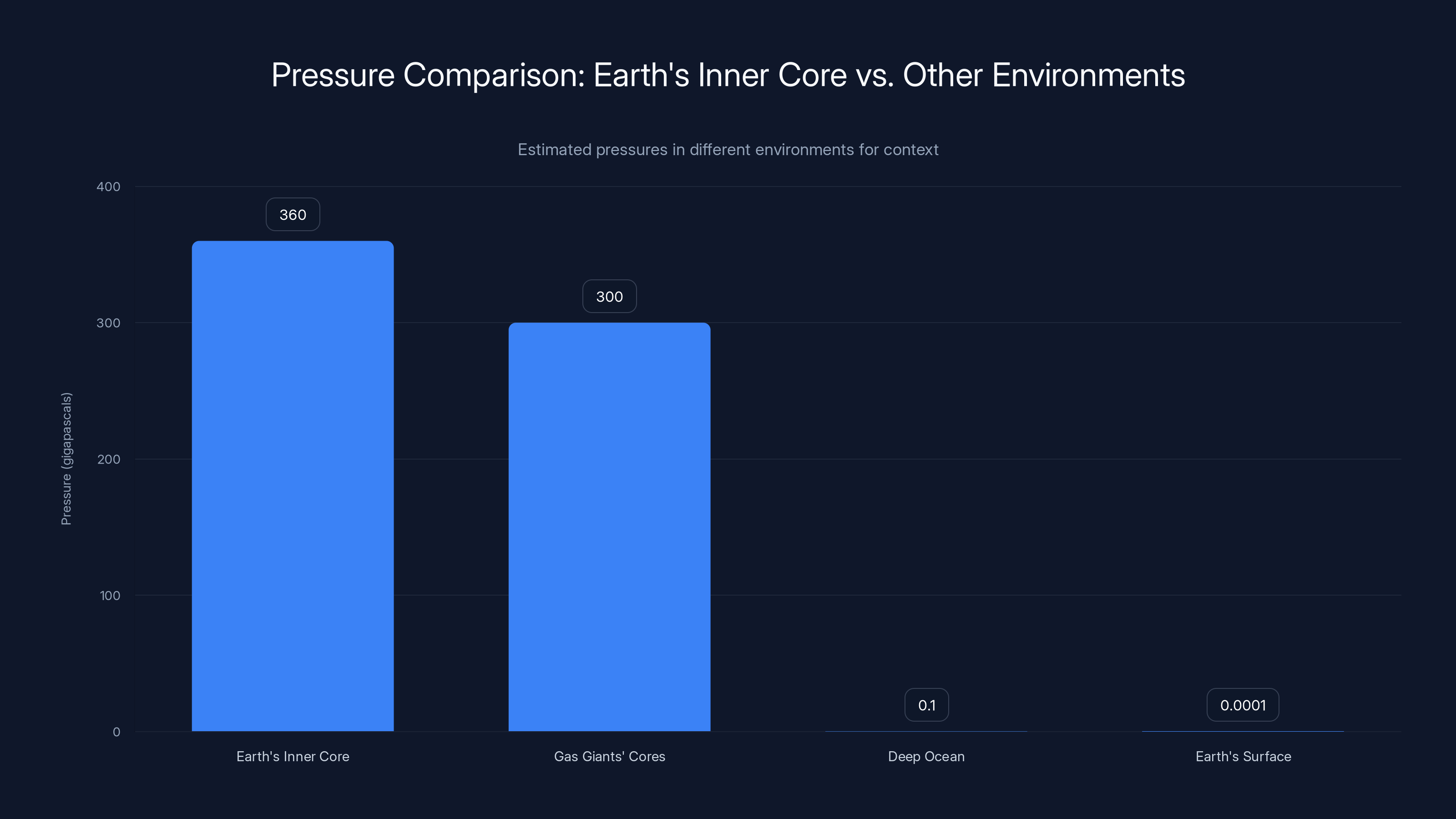 Pressure Comparison: Earth's Inner Core vs. Other Environments