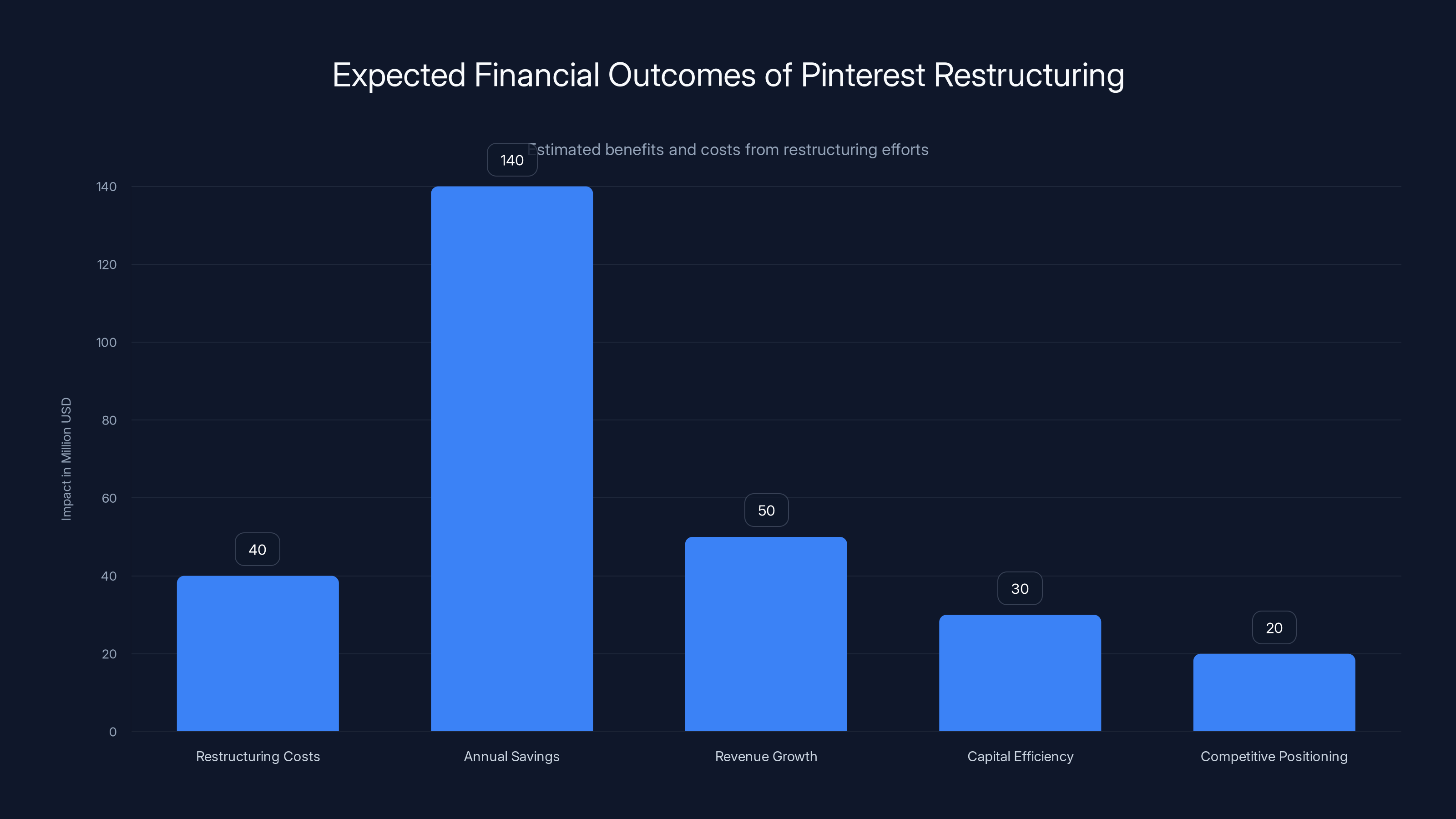 Expected Financial Outcomes of Pinterest Restructuring