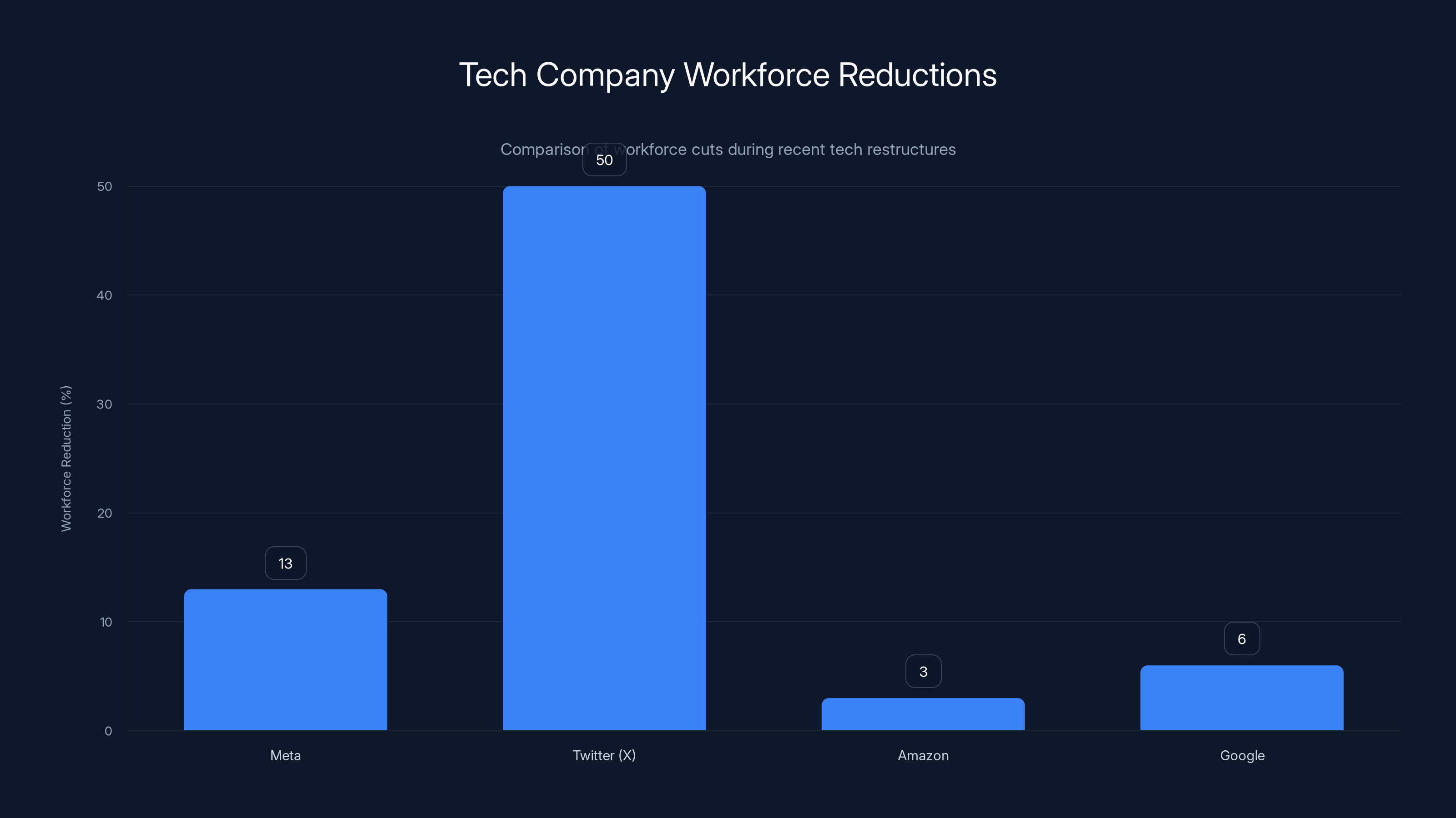 Tech Company Workforce Reductions