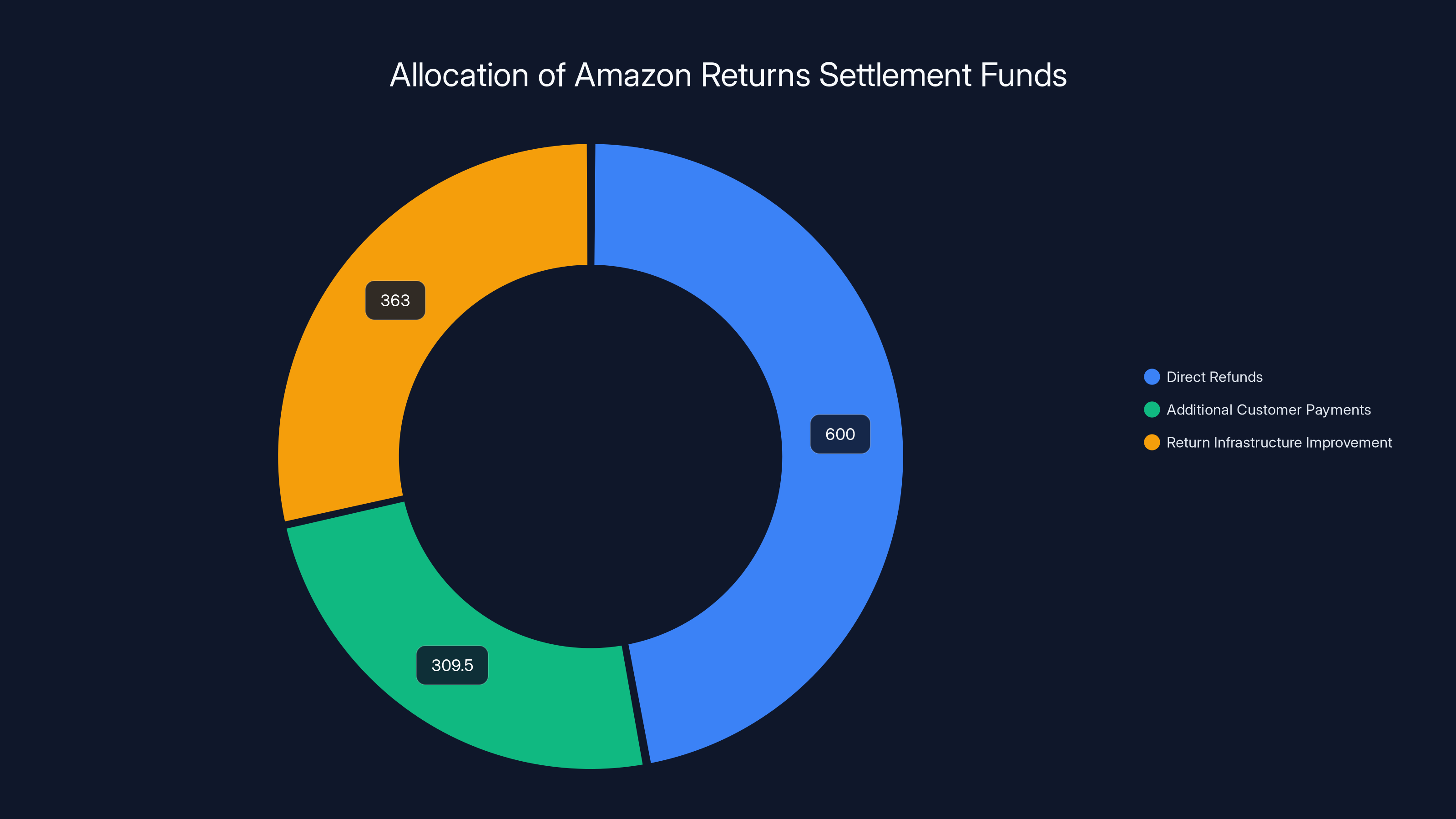 Allocation of Amazon Returns Settlement Funds