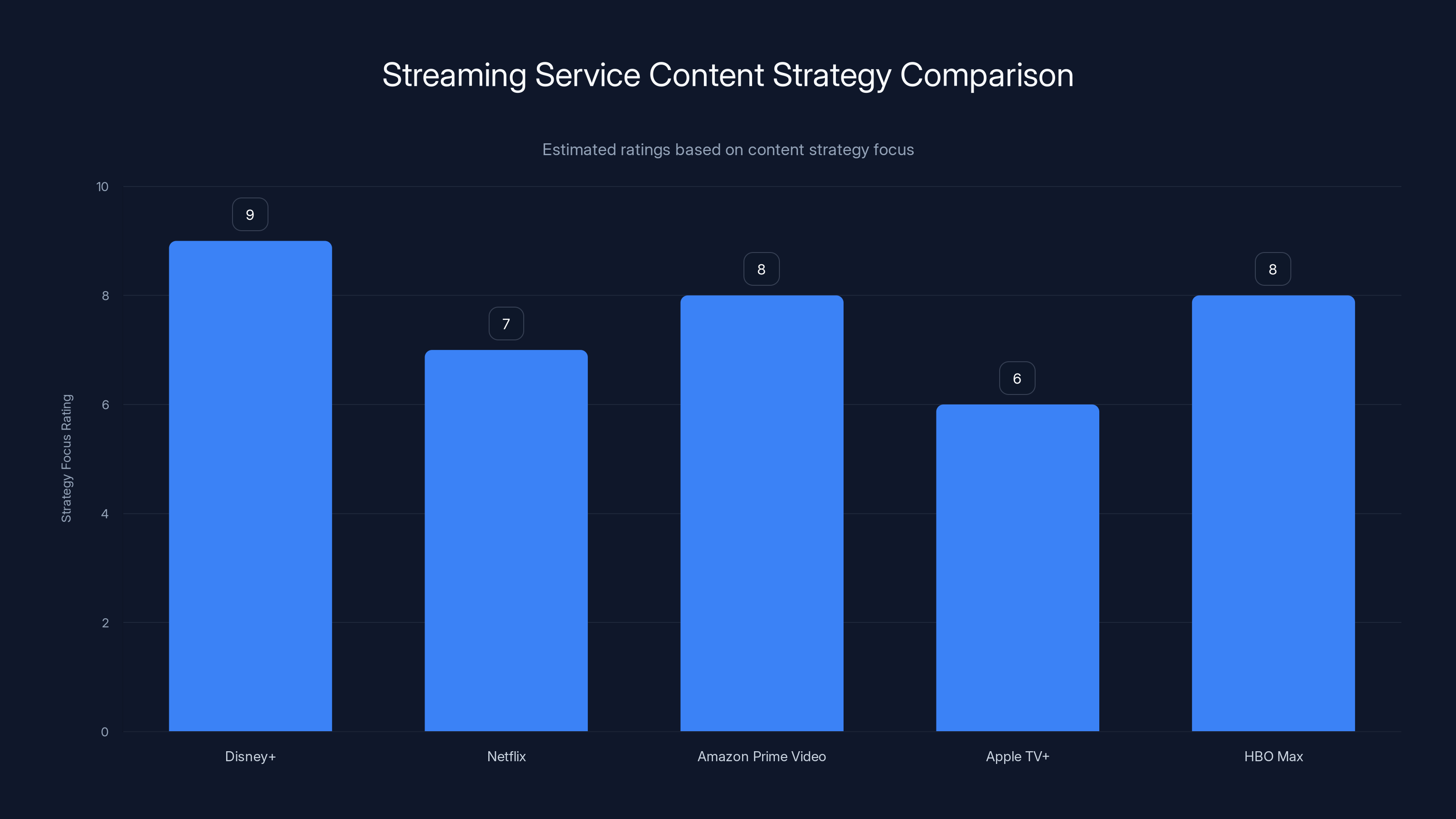 Streaming Service Content Strategy Comparison