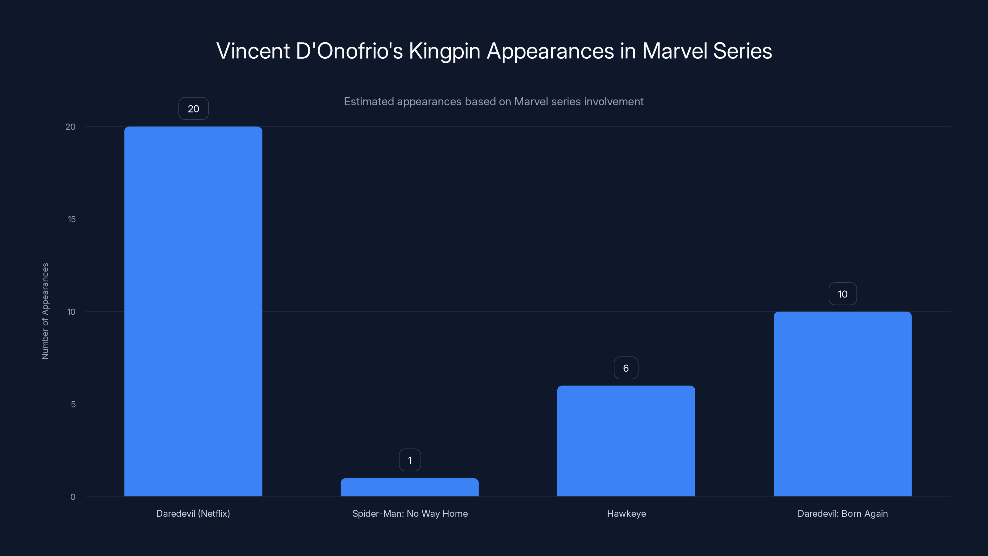 Vincent D'Onofrio's Kingpin Appearances in Marvel Series