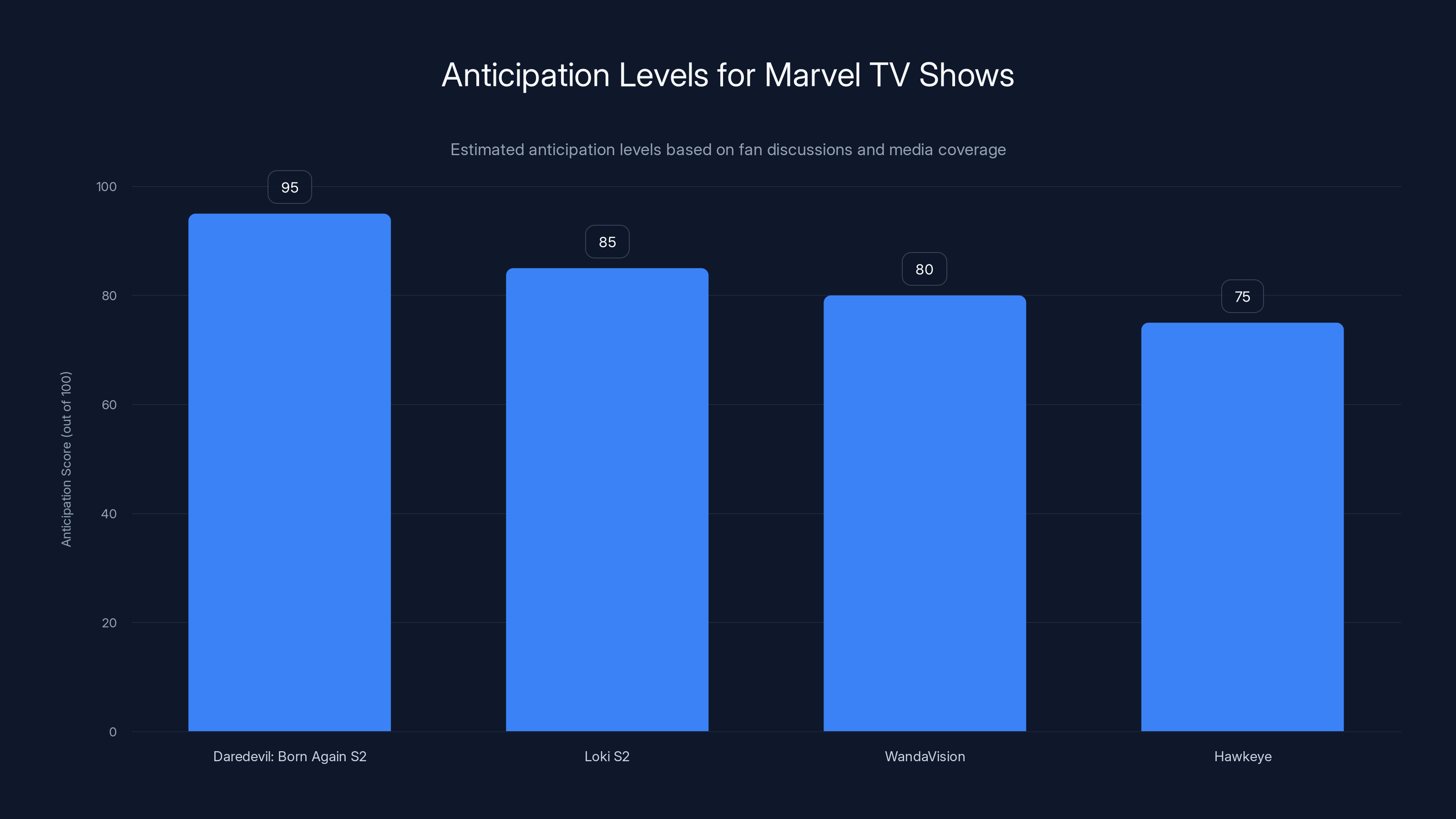 Anticipation Levels for Marvel TV Shows