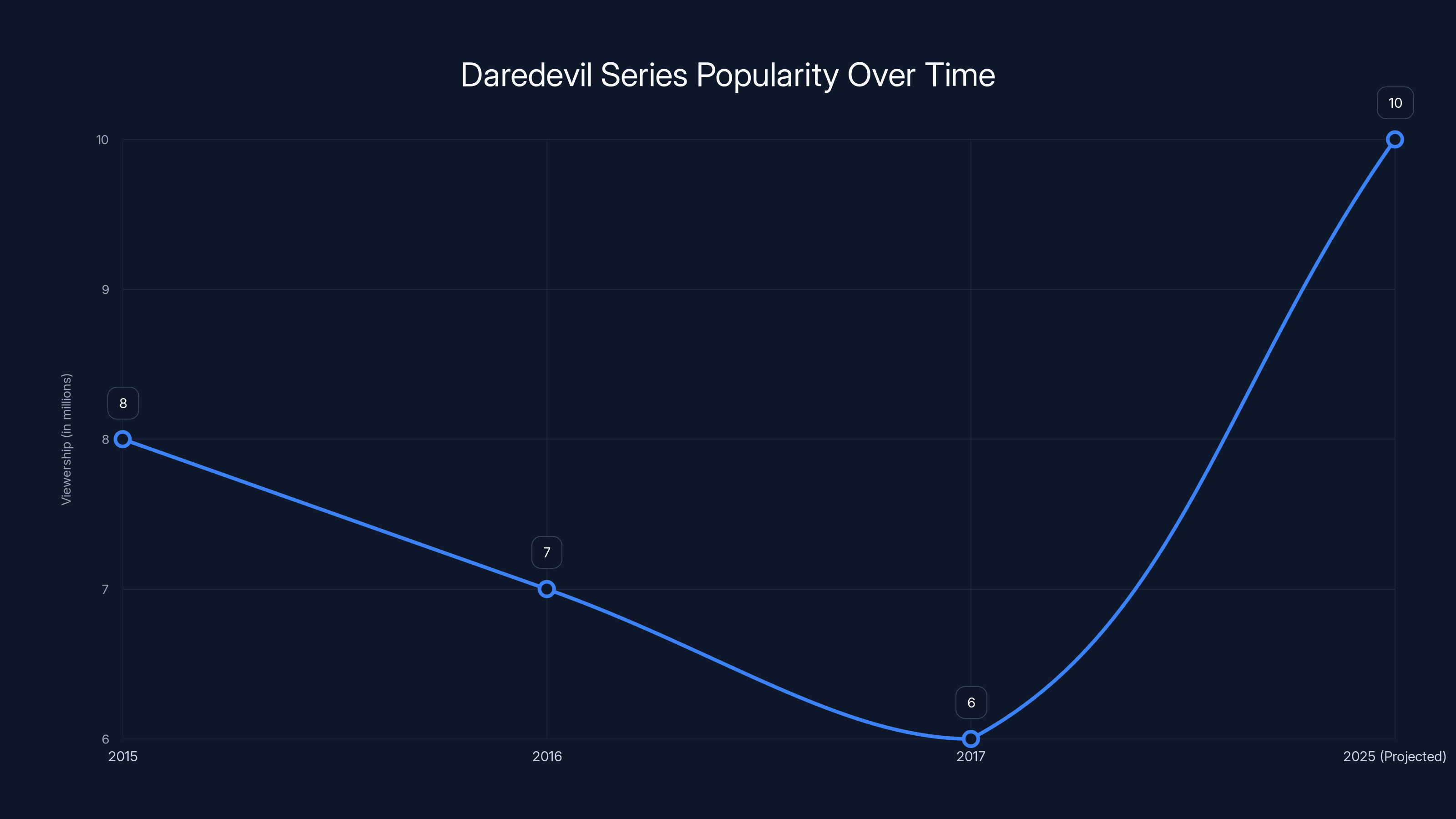 Daredevil Series Popularity Over Time
