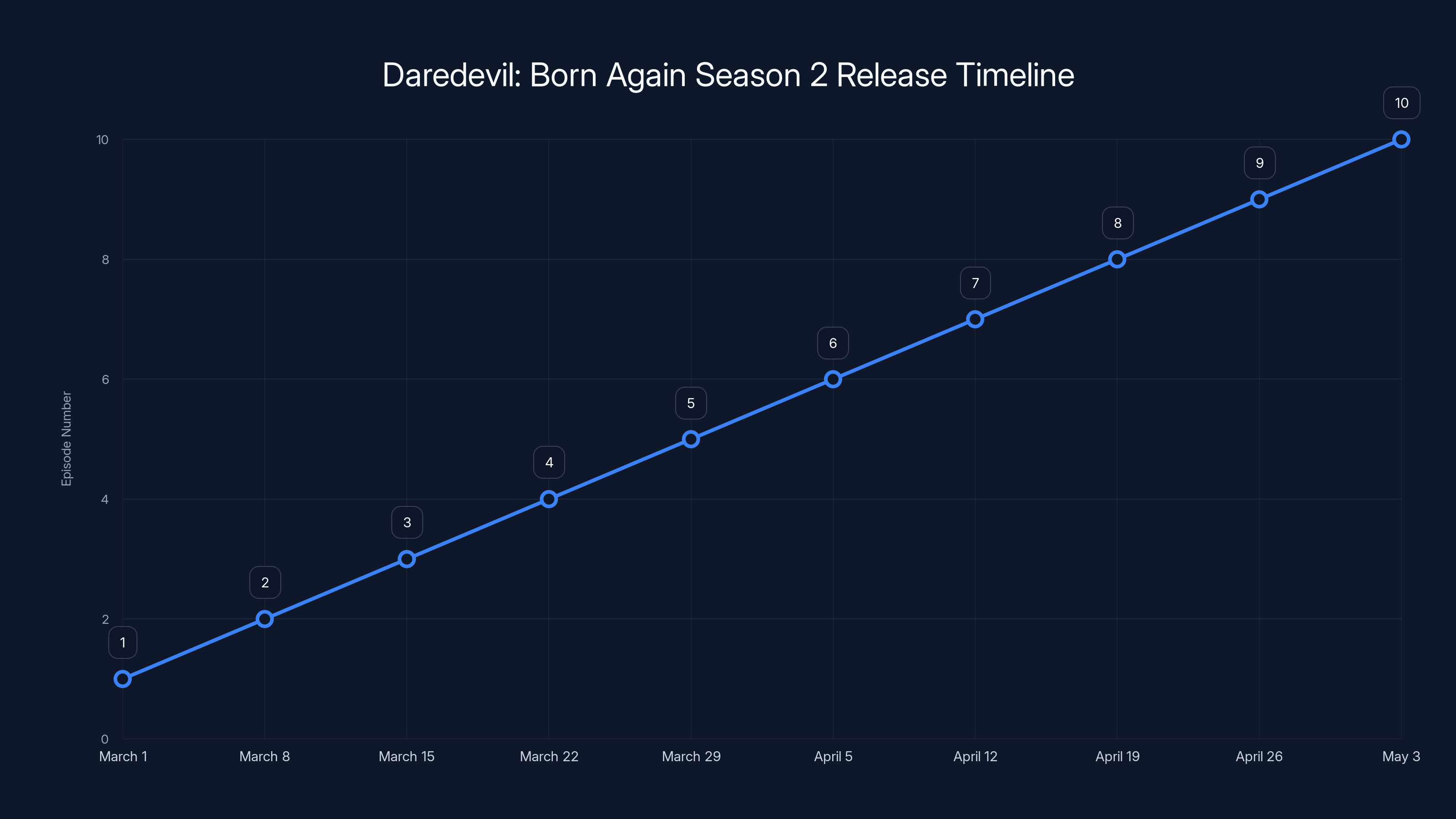 Daredevil: Born Again Season 2 Release Timeline