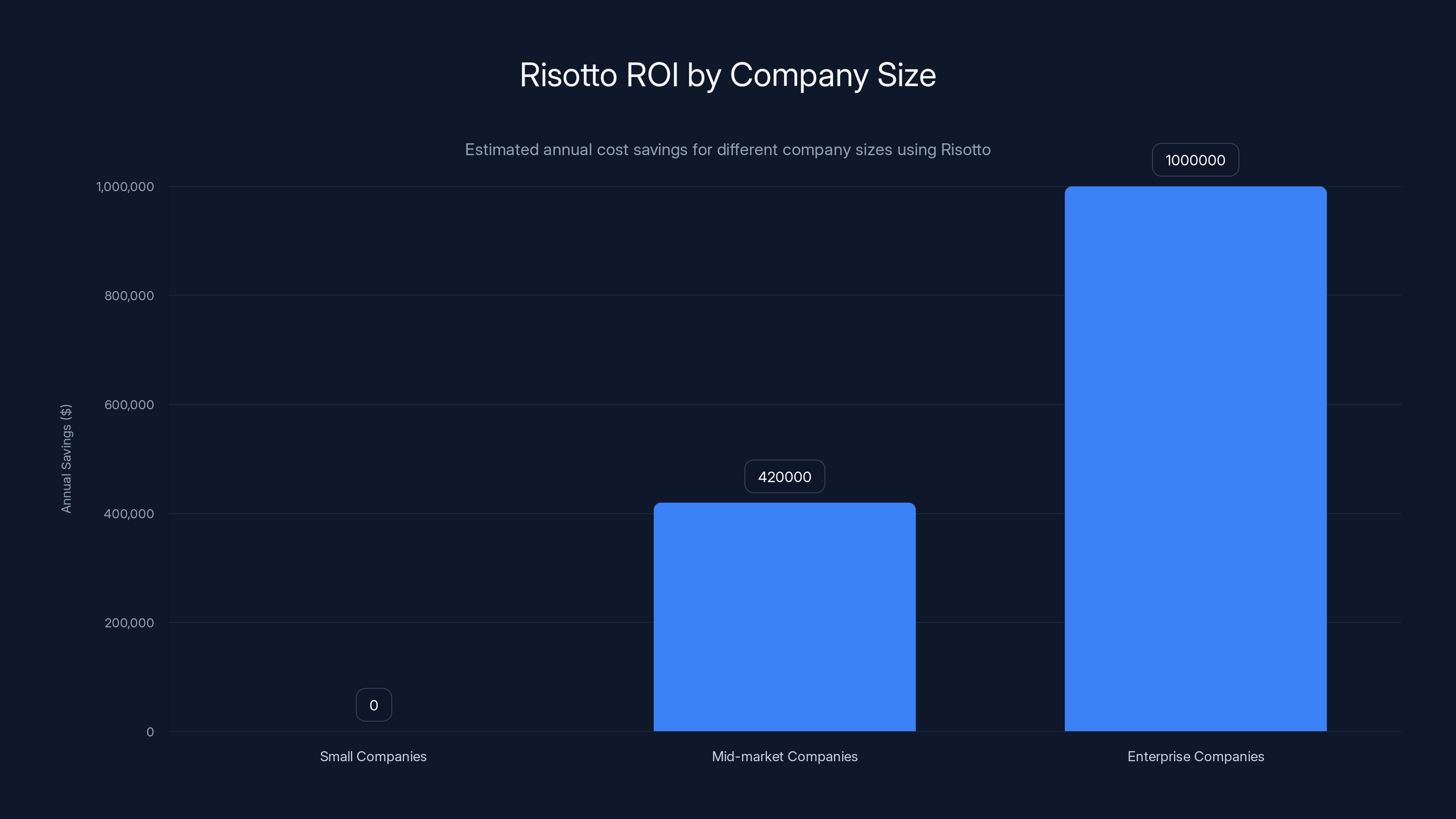 Risotto ROI by Company Size