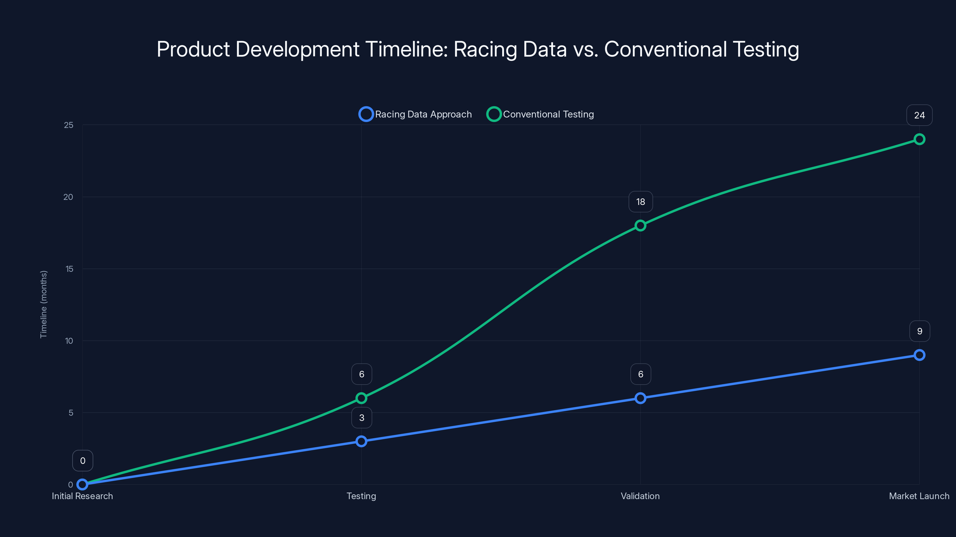 Product Development Timeline: Racing Data vs. Conventional Testing