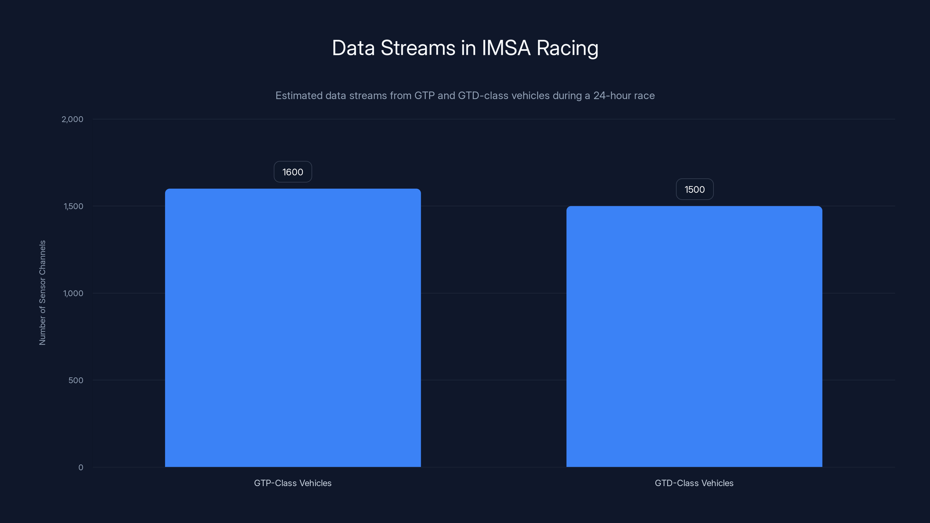 Data Streams in IMSA Racing