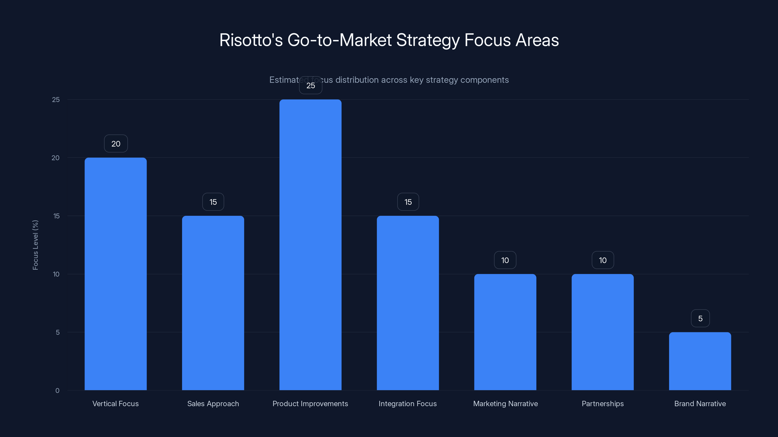 Risotto's Go-to-Market Strategy Focus Areas