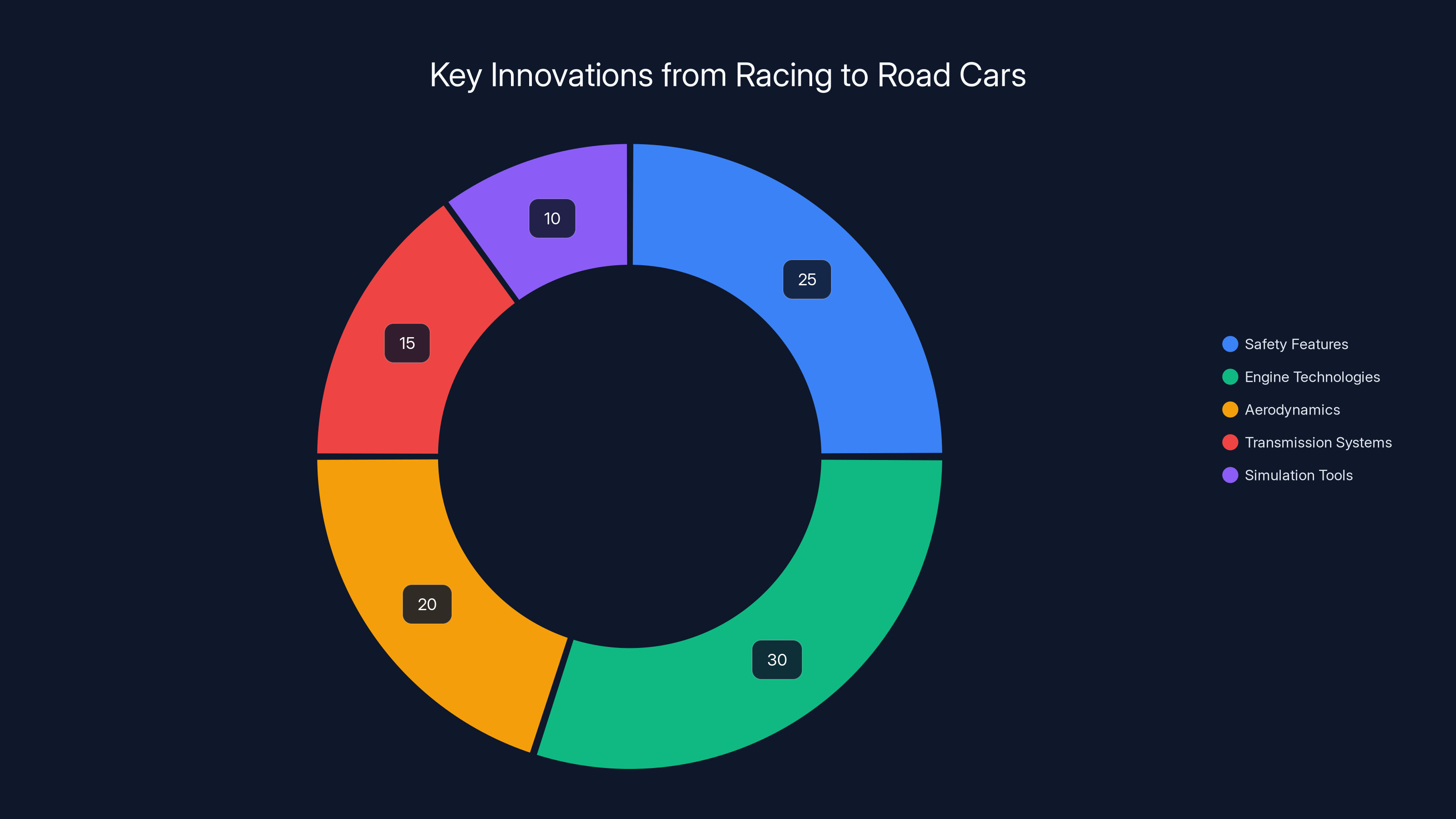 Key Innovations from Racing to Road Cars